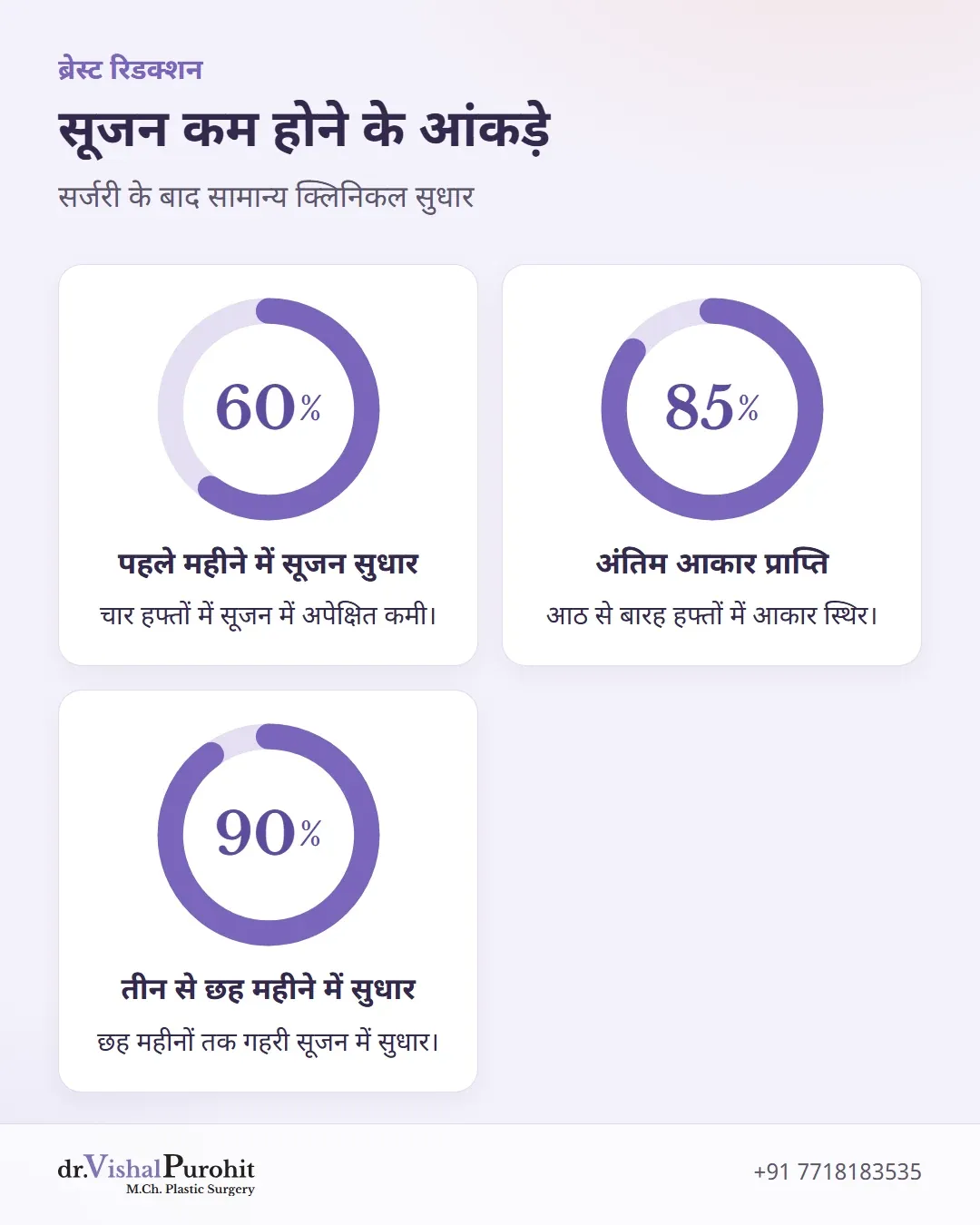 चार हफ्तों में 60% सूजन कमी, 8-12 हफ्तों में 85% आकार और 3-6 महीनों में 90% सुधार दर्शाने वाले आंकड़े।