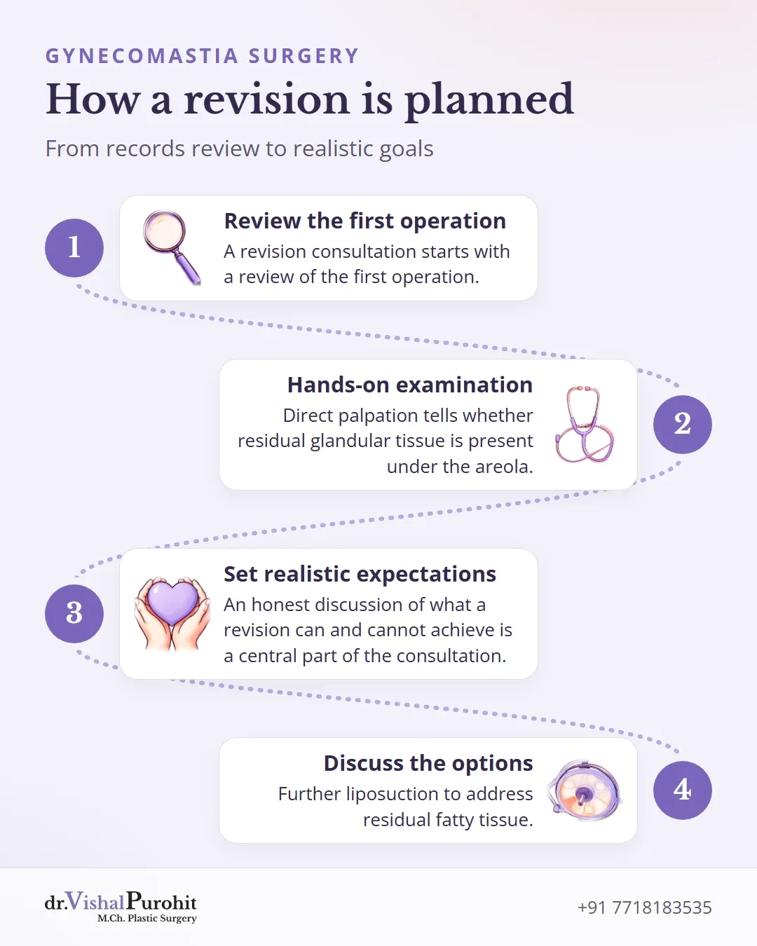 Four steps of a revision consultation from records review to options.