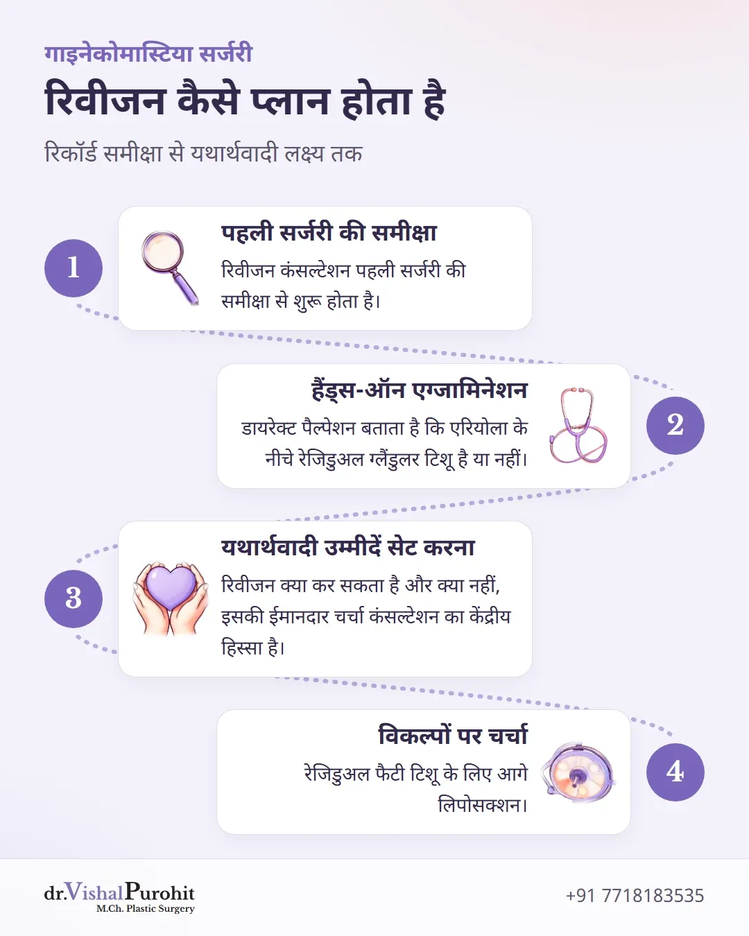 रिवीजन कंसल्टेशन के चार चरण, रिकॉर्ड समीक्षा से विकल्पों तक।