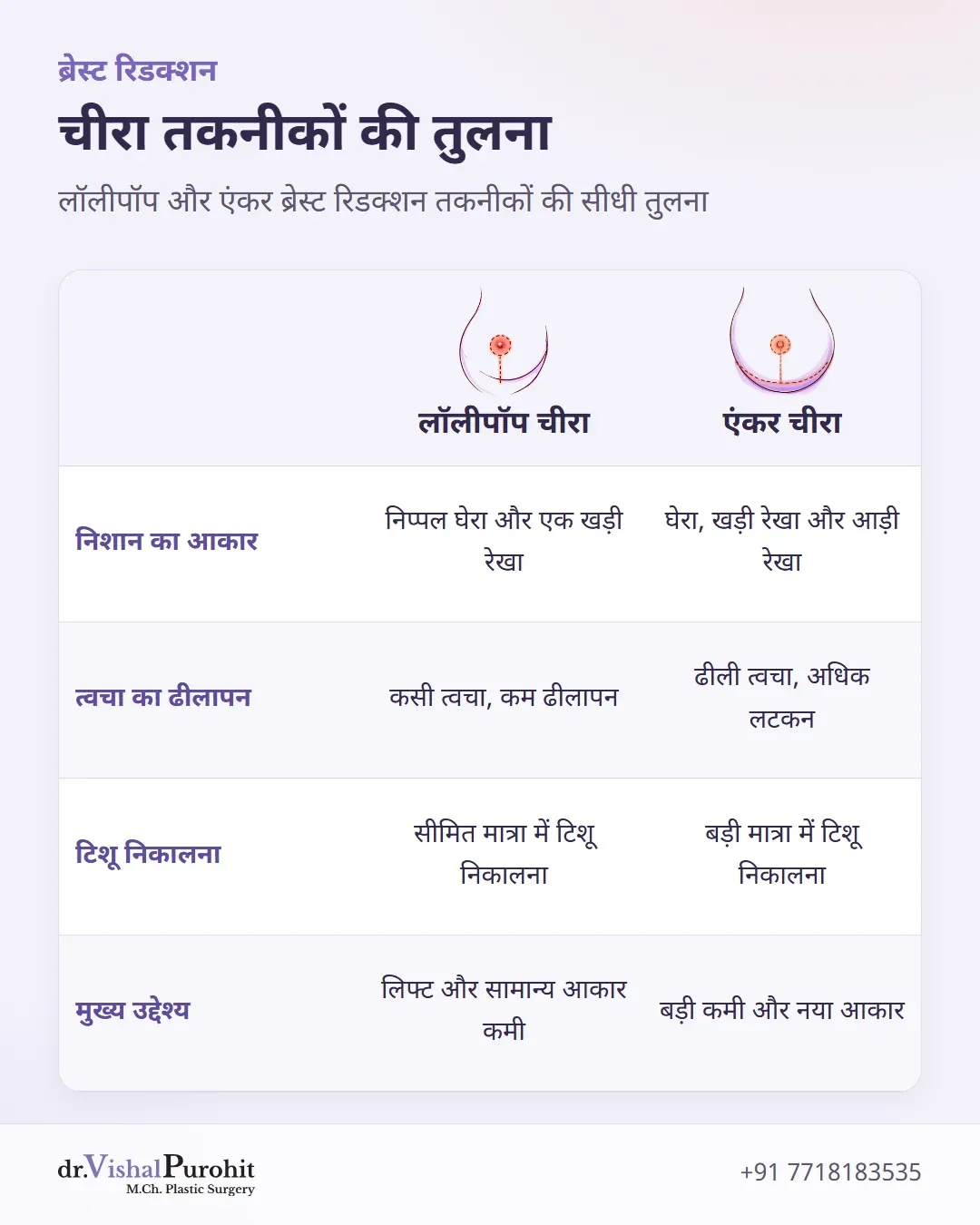 लॉलीपॉप और एंकर चीरे के बीच निशान, त्वचा लोच, टिशू निकालने और मुख्य लक्ष्यों की तुलना मैट्रिक्स।