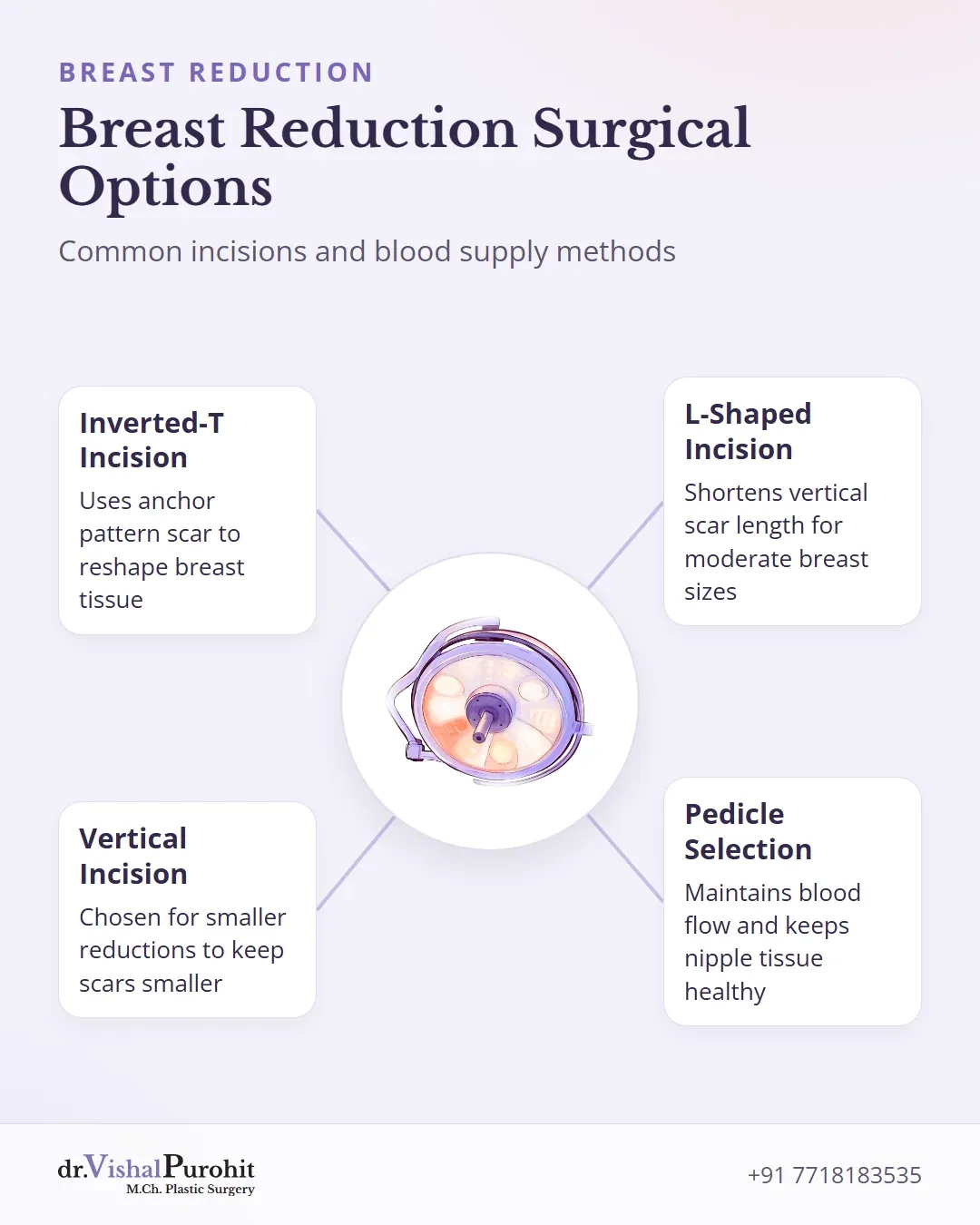 Information card explaining breast reduction incision options and pedicle selection.