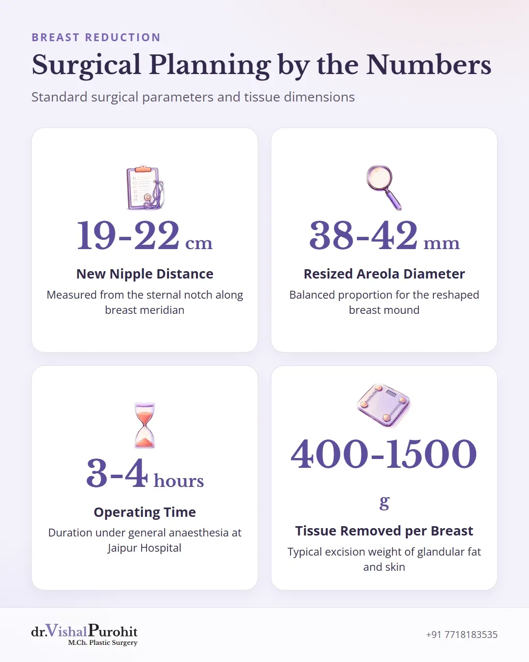 Statistical data showing nipple distance, areola diameter, surgical time, and tissue weight removed.