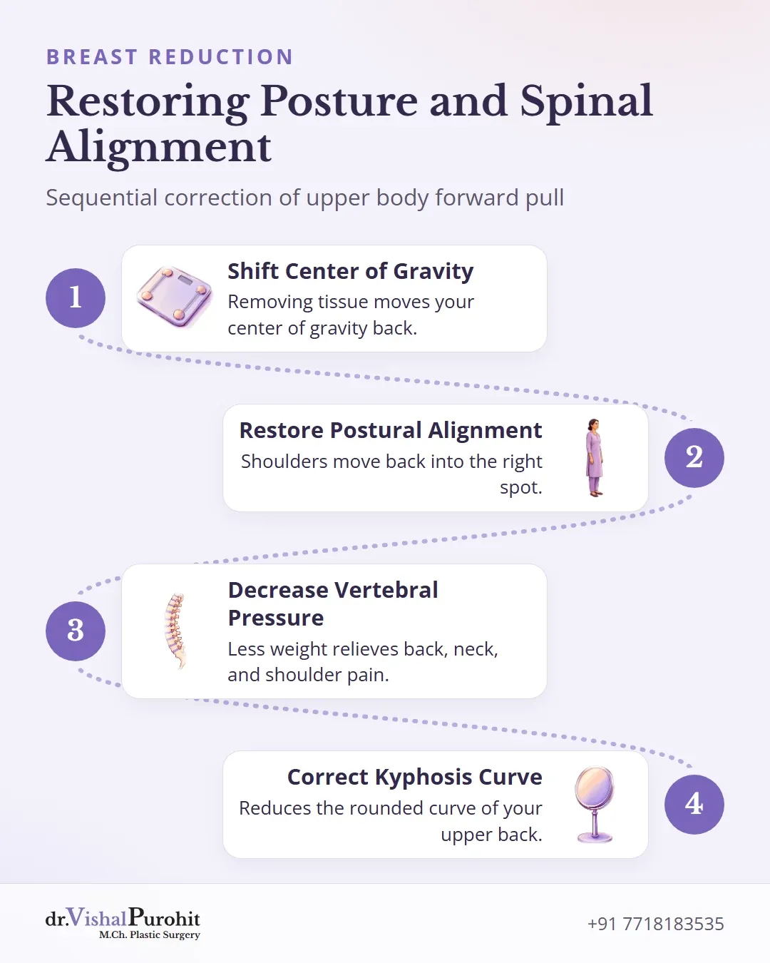 Step-by-step process of postural alignment and kyphosis reduction.