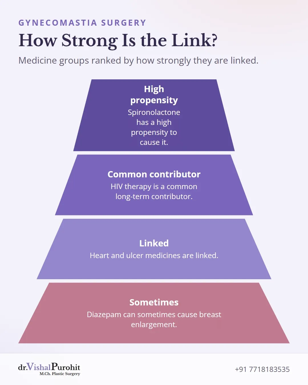 Four levels showing how strongly medicine groups are linked to enlargement.