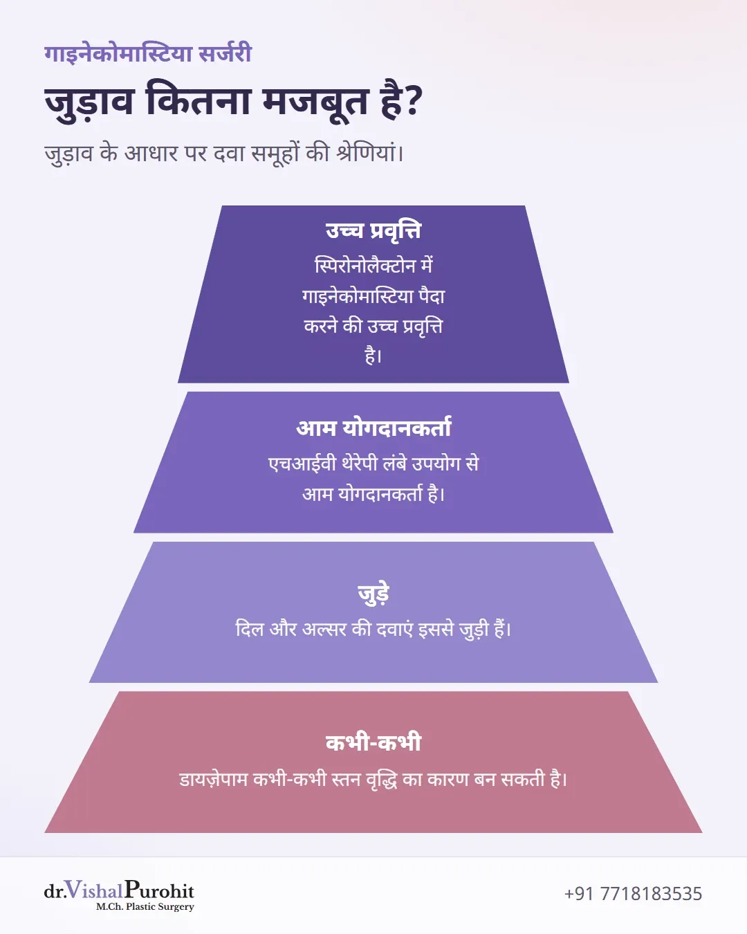 चार स्तर जो दिखाते हैं कि दवा समूह गाइनेकोमास्टिया से कितने जुड़े हैं।
