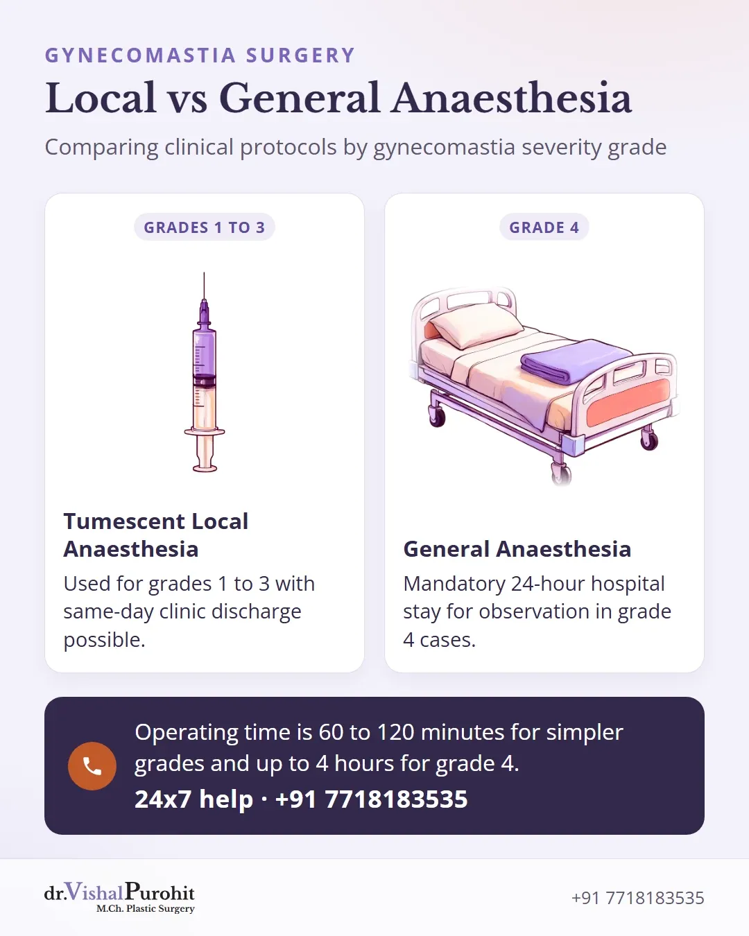 Comparison card showing local versus general anaesthesia options for gynecomastia surgery.