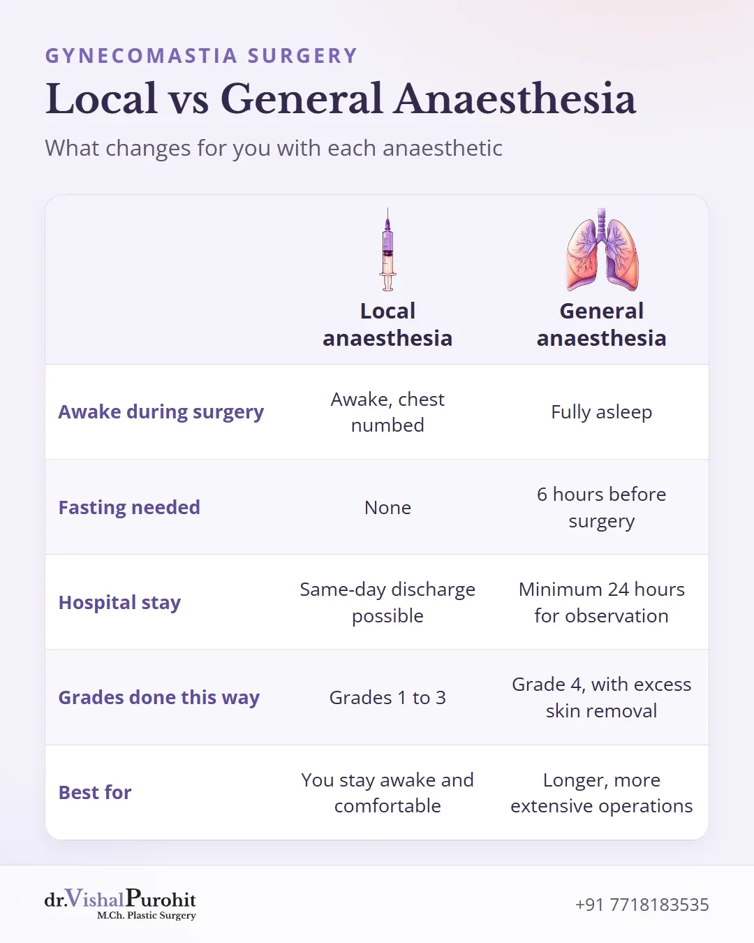 Table comparing local and general anaesthesia across five criteria.