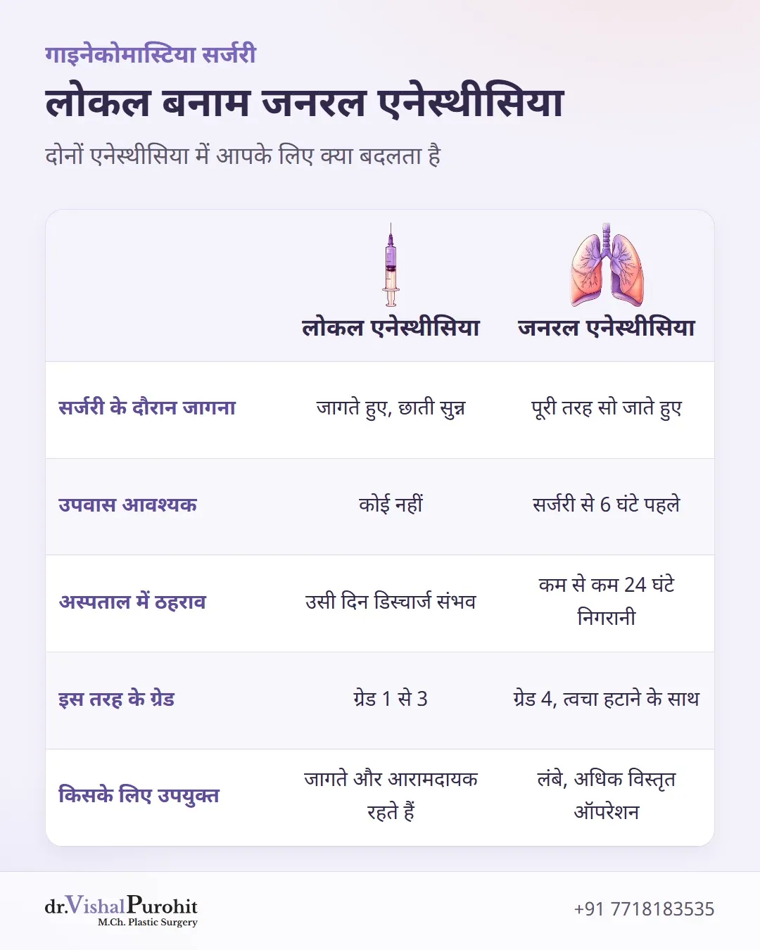 पांच मानदंडों पर लोकल और जनरल एनेस्थीसिया की तुलना।