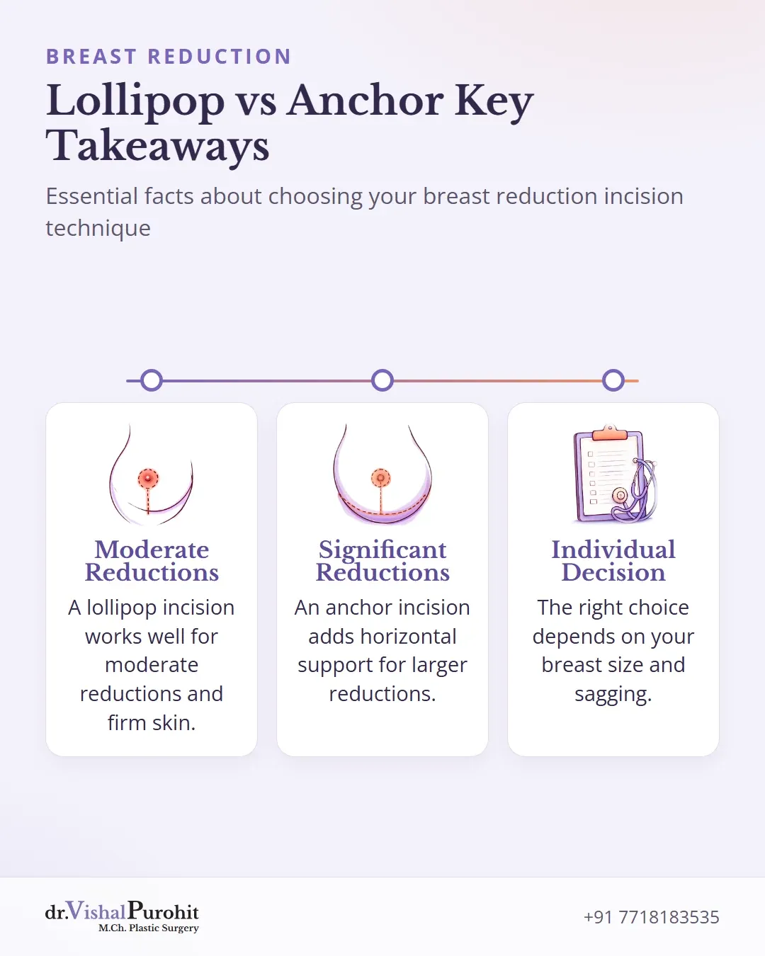 Summary comparison between lollipop and anchor incision techniques for breast reduction.