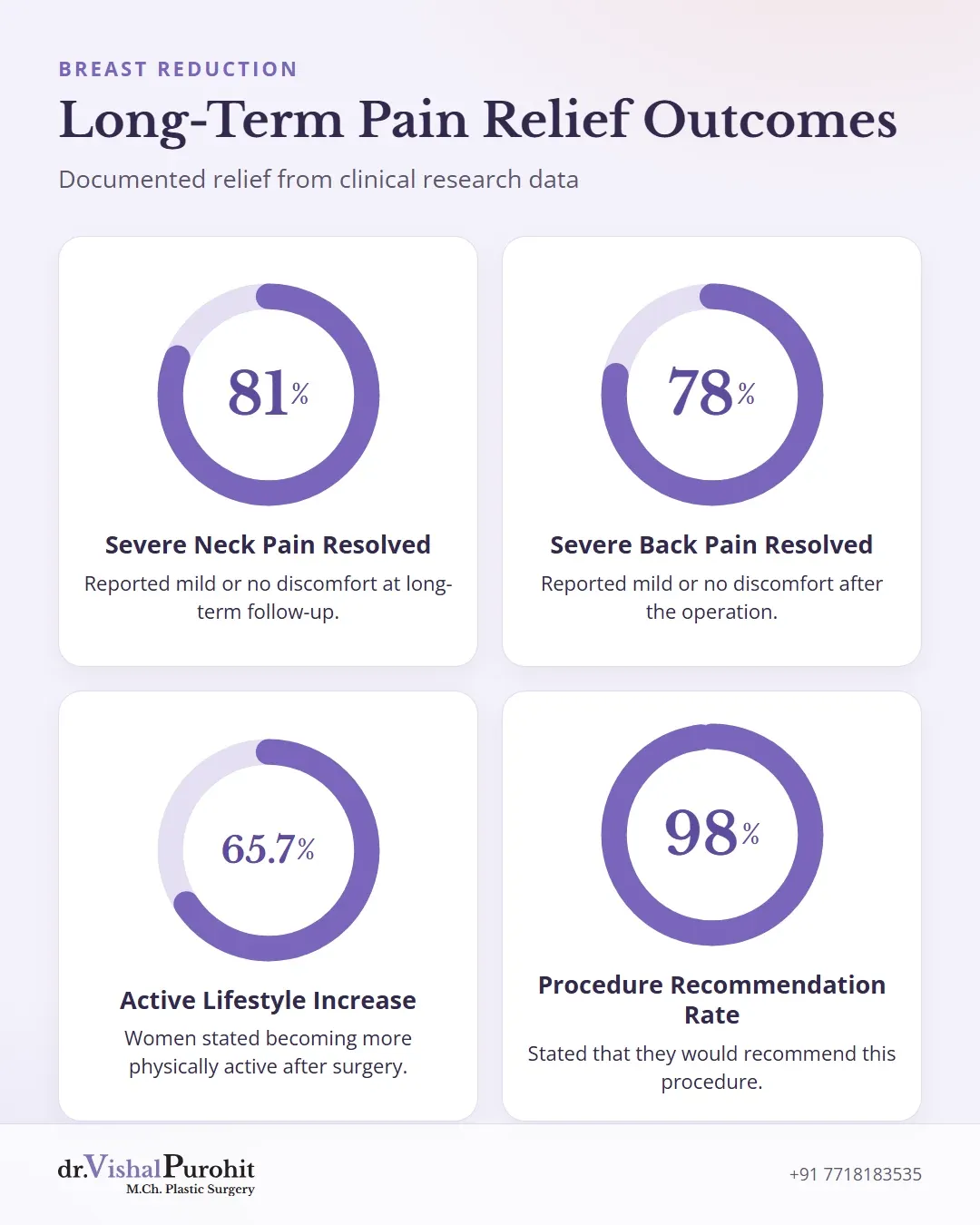 Statistical rates of pain resolution and physical activity after breast reduction