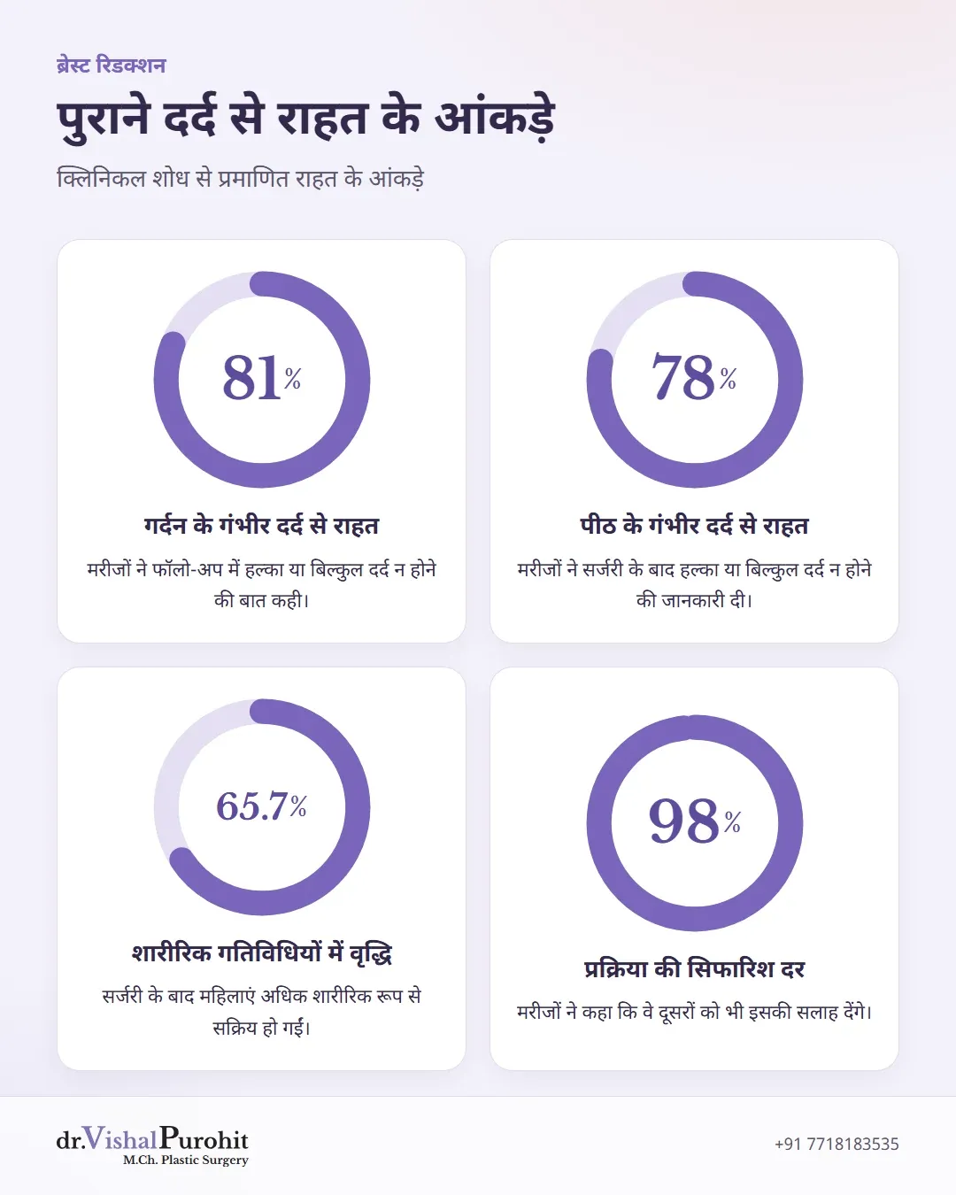 ब्रेस्ट रिडक्शन के बाद दर्द से राहत और शारीरिक गतिविधि के सांख्यिकी आंकड़े