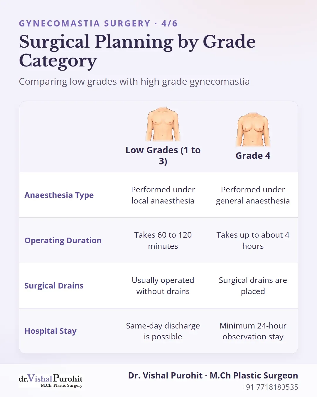 Comparison matrix between low grades and grade 4 gynecomastia surgery.