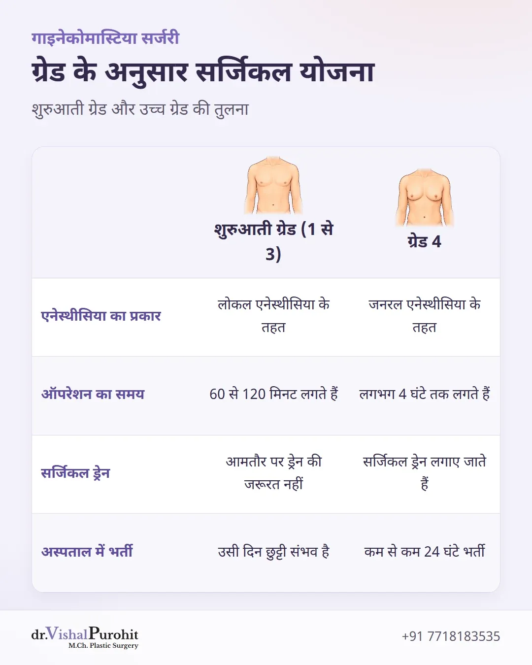 शुरुआती ग्रेड और ग्रेड 4 गाइनेकोमास्टिया सर्जरी के बीच तुलनात्मक मैट्रिक्स।