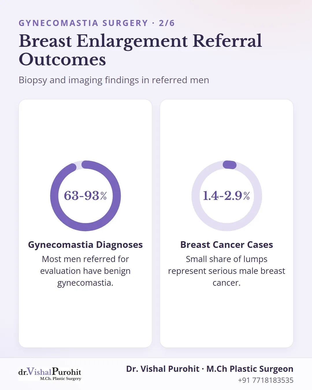 Statistics of gynecomastia and male breast cancer referral diagnoses