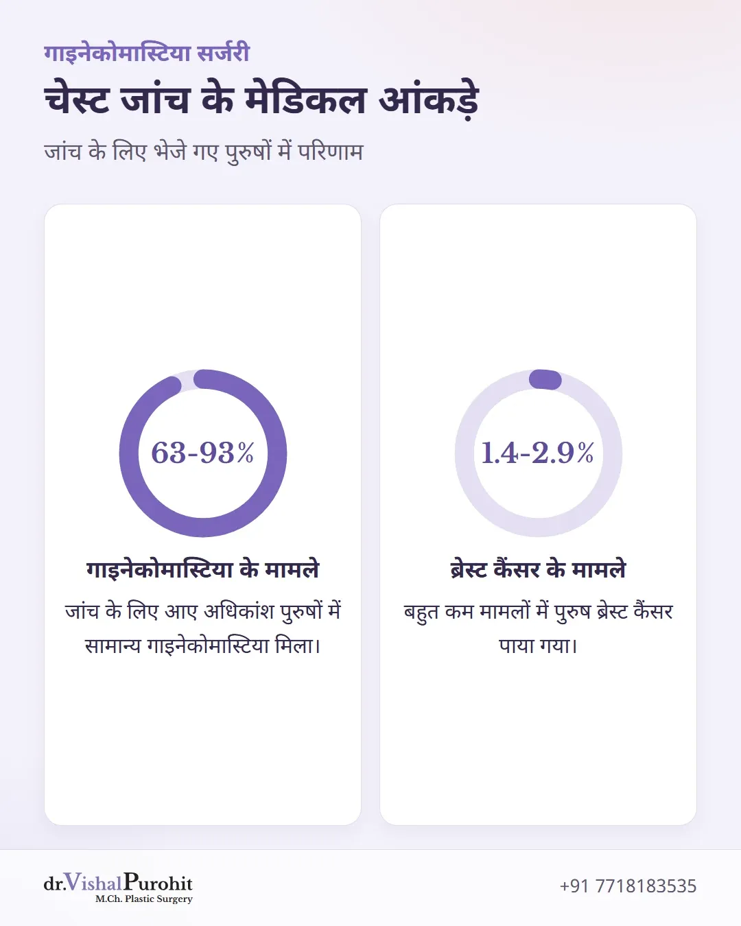 पुरुषों में गाइनेकोमास्टिया और ब्रेस्ट कैंसर डायग्नोसिस के सांख्यिकीय आंकड़े