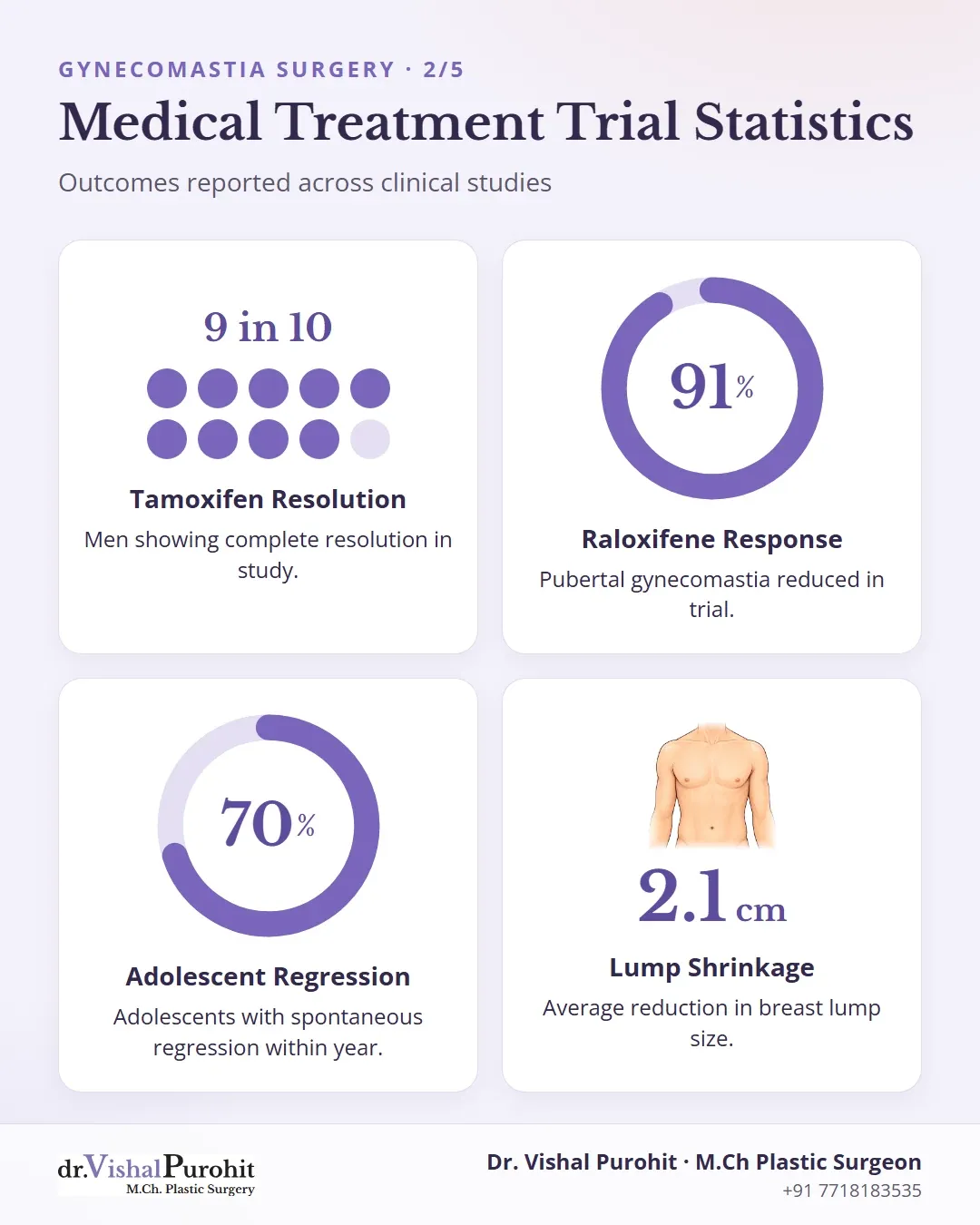 Statistics on tamoxifen, raloxifene, and spontaneous pubertal regression.