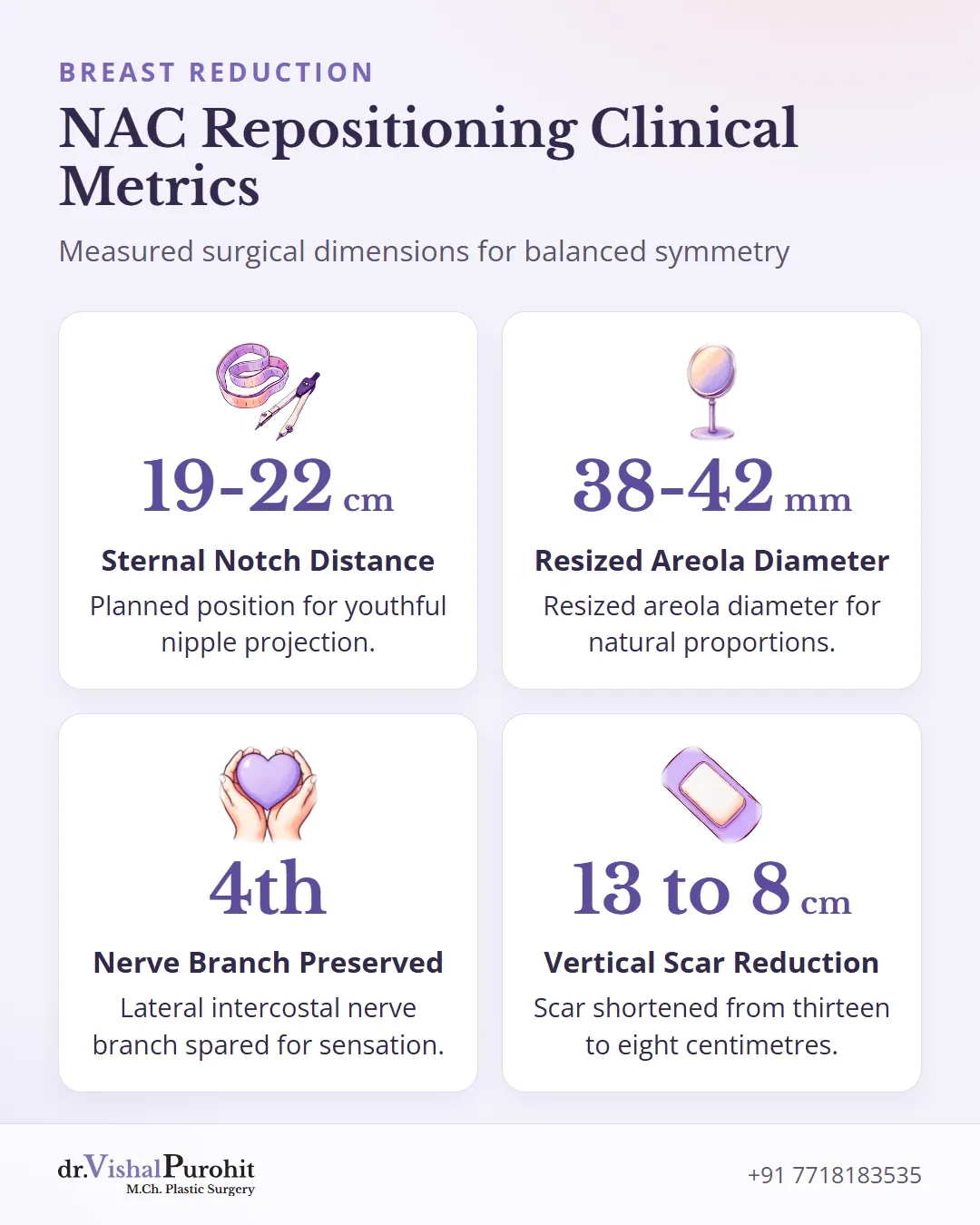 Key clinical measurements for nipple-areola complex repositioning and scar dimensions in breast reduction.