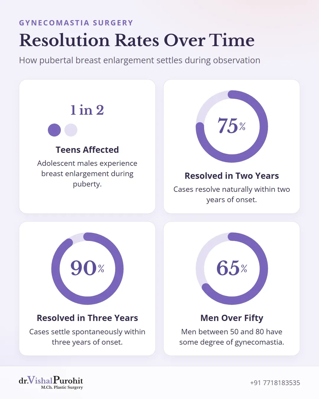 Statistical charts showing gynecomastia natural resolution rates and prevalence across age groups.