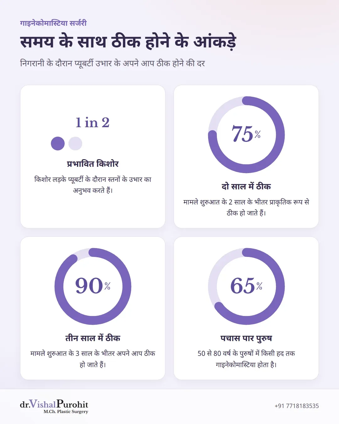 गाइनेकोमास्टिया के प्राकृतिक रूप से ठीक होने और उम्र के अनुसार आंकड़ों का चार्ट।