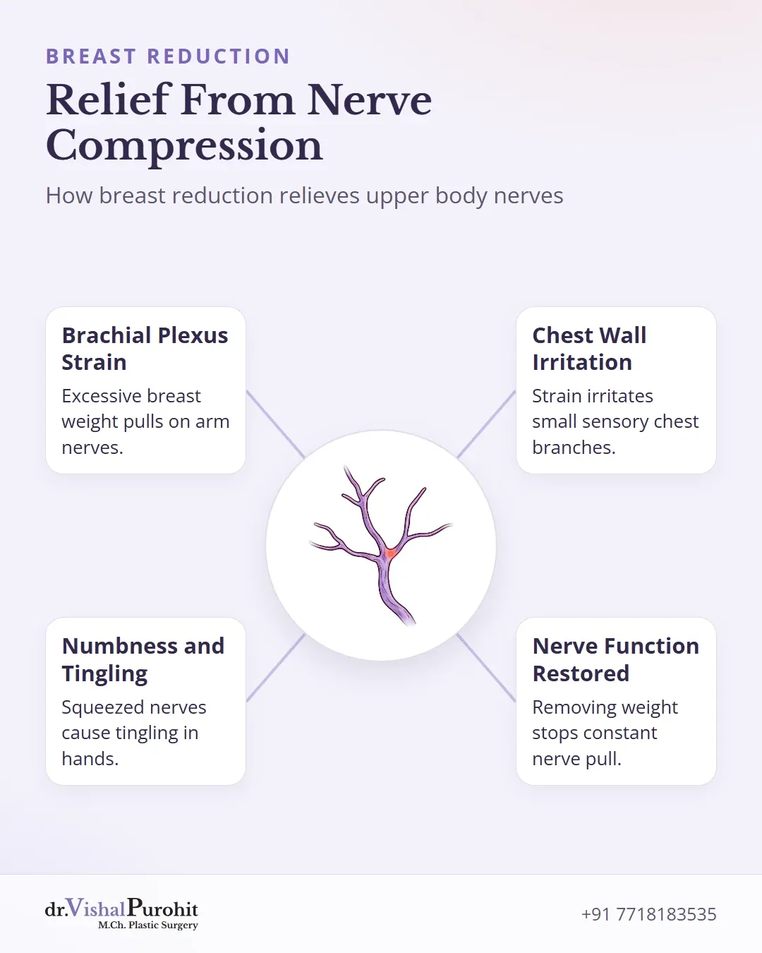 Informational diagram explaining brachial plexus compression and neurological relief.