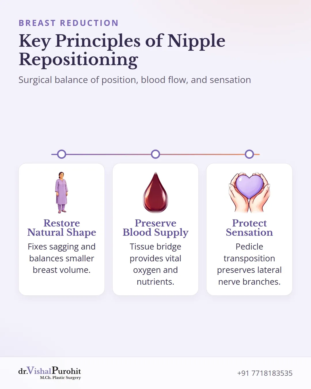 Summary of nipple repositioning principles in breast reduction