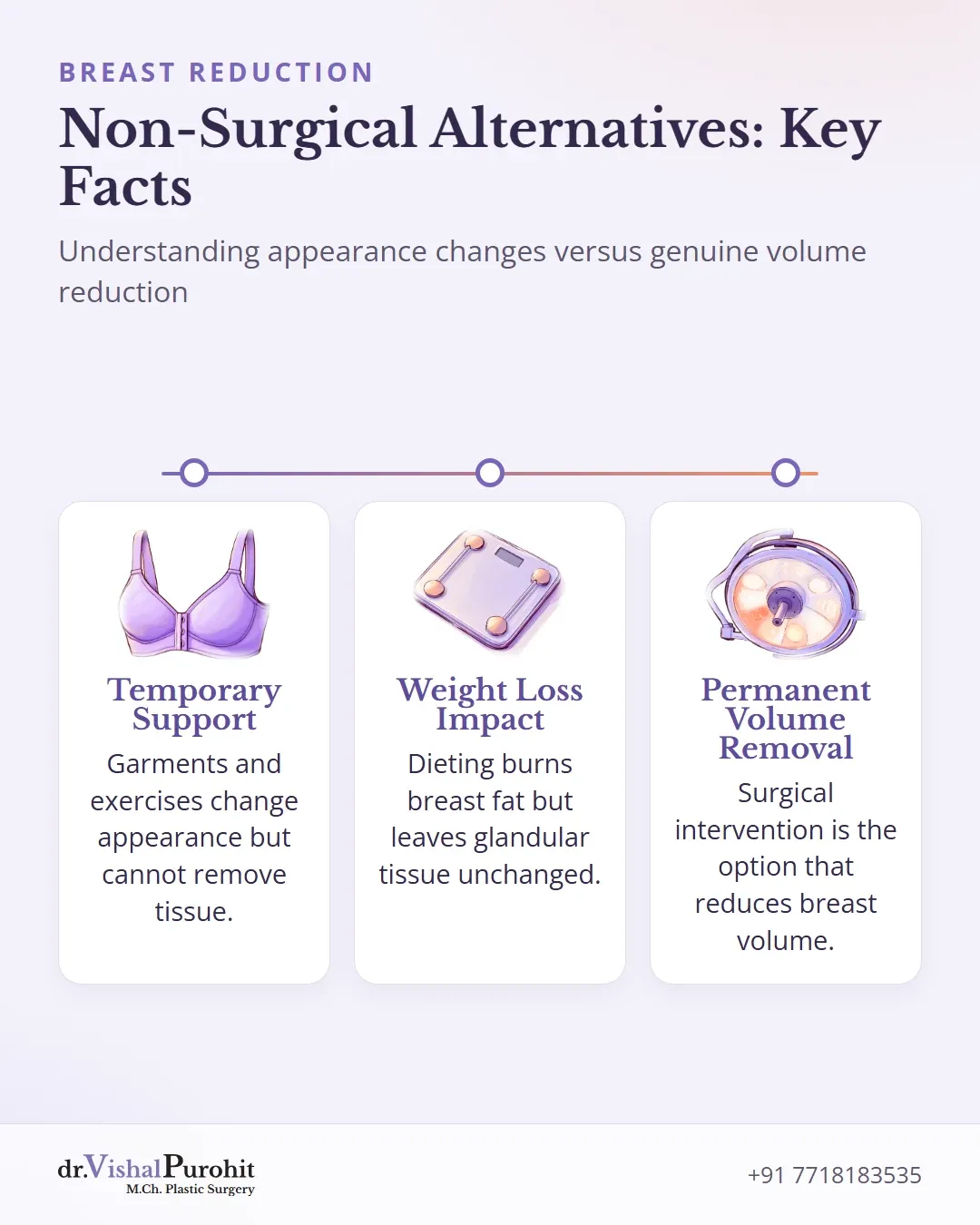Summary of non-surgical alternatives and limitations for breast reduction
