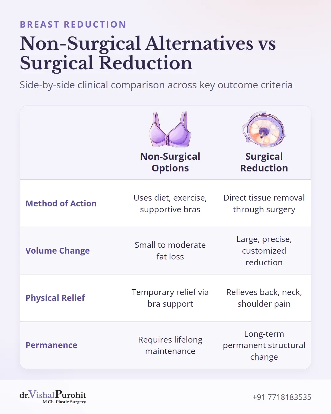 Matrix comparing non-surgical alternatives and surgical breast reduction
