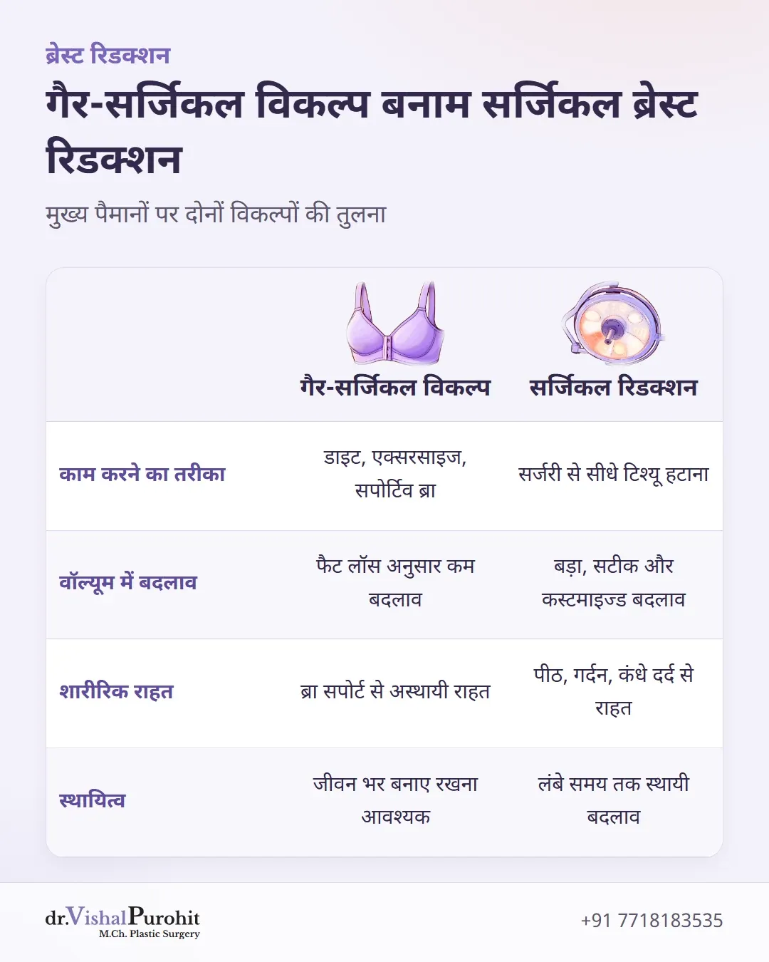 गैर-सर्जिकल विकल्पों और सर्जिकल ब्रेस्ट रिडक्शन की तुलनात्मक मैट्रिक्स