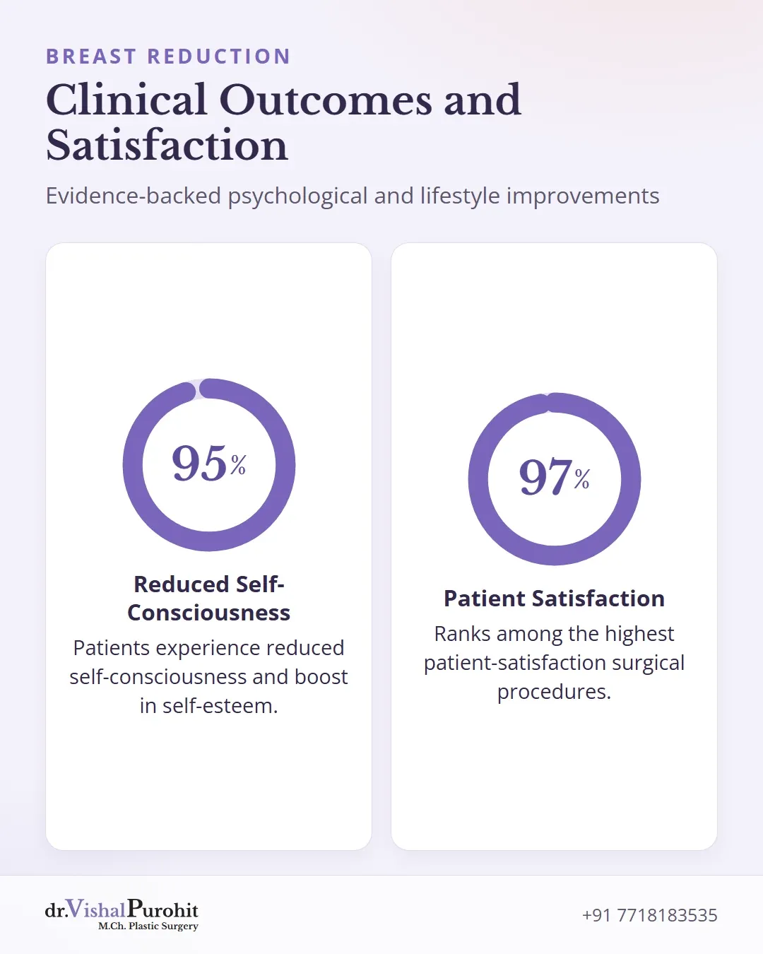Statistics showing 95 percent reduced self-consciousness and over 97 percent patient satisfaction in published studies.