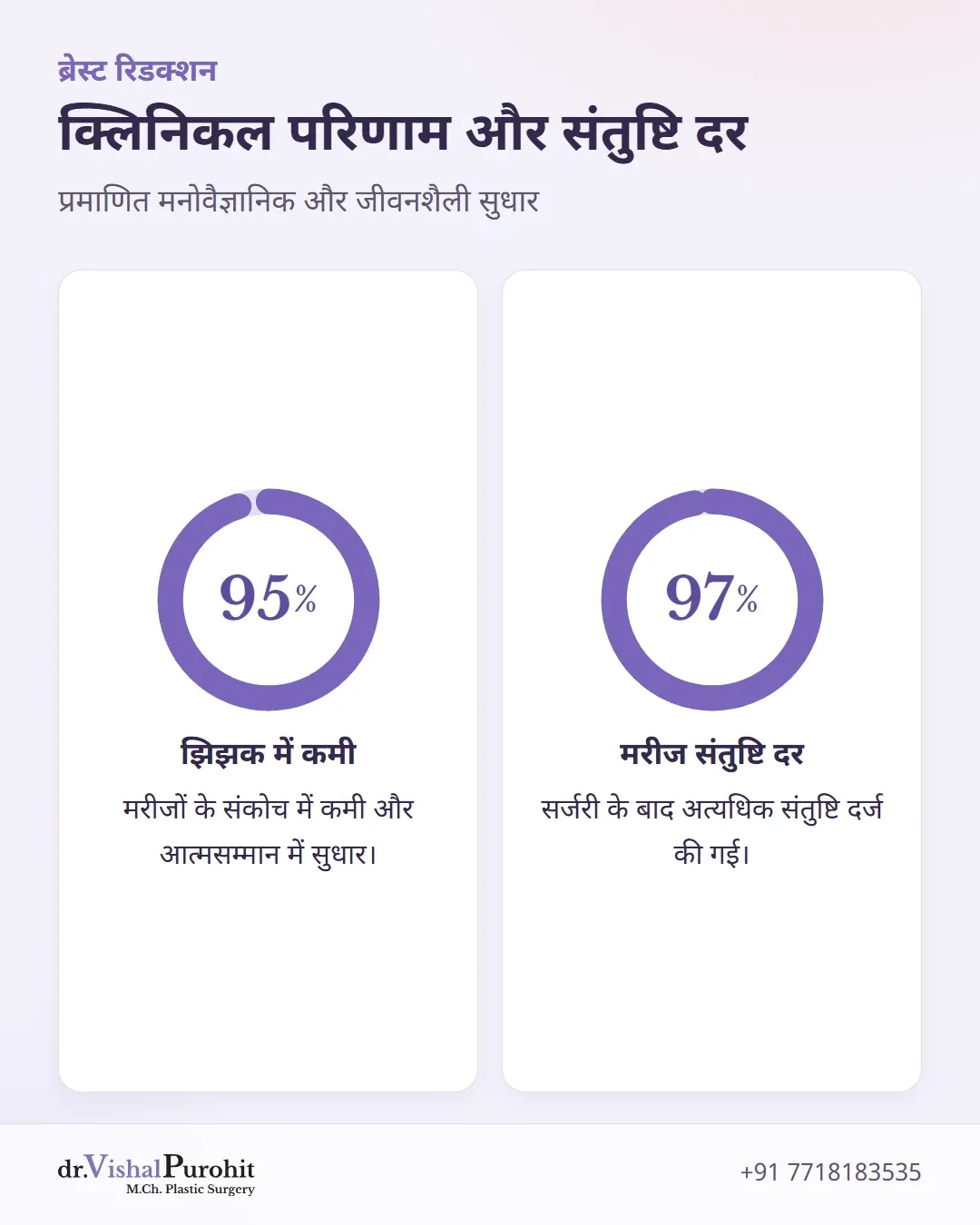प्रकाशित अध्ययनों में 95 प्रतिशत संकोच में कमी और 97 प्रतिशत से अधिक संतुष्टि दर दर्शाने वाले आंकड़े।