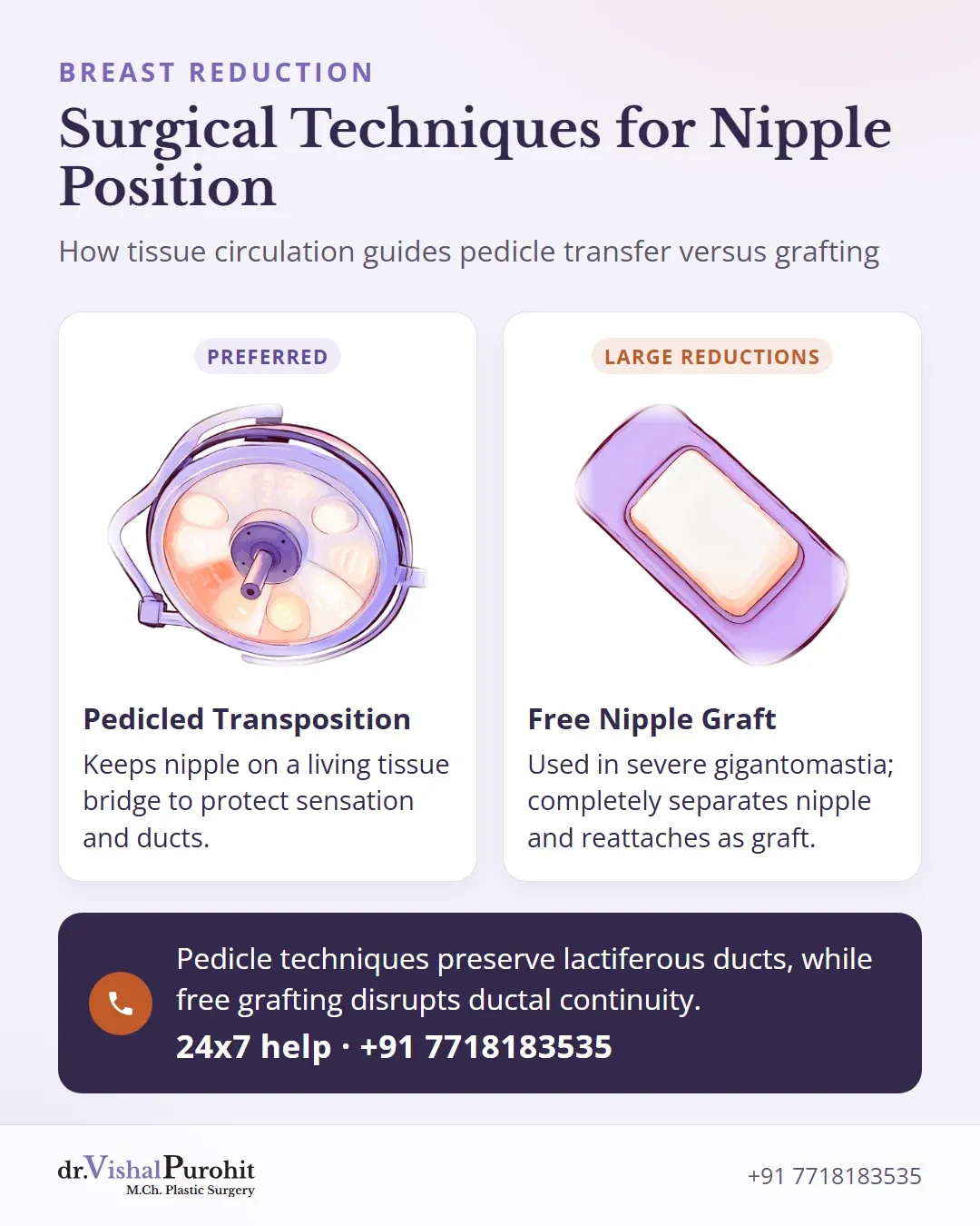 Comparison between pedicled transposition and free nipple graft in breast reduction.