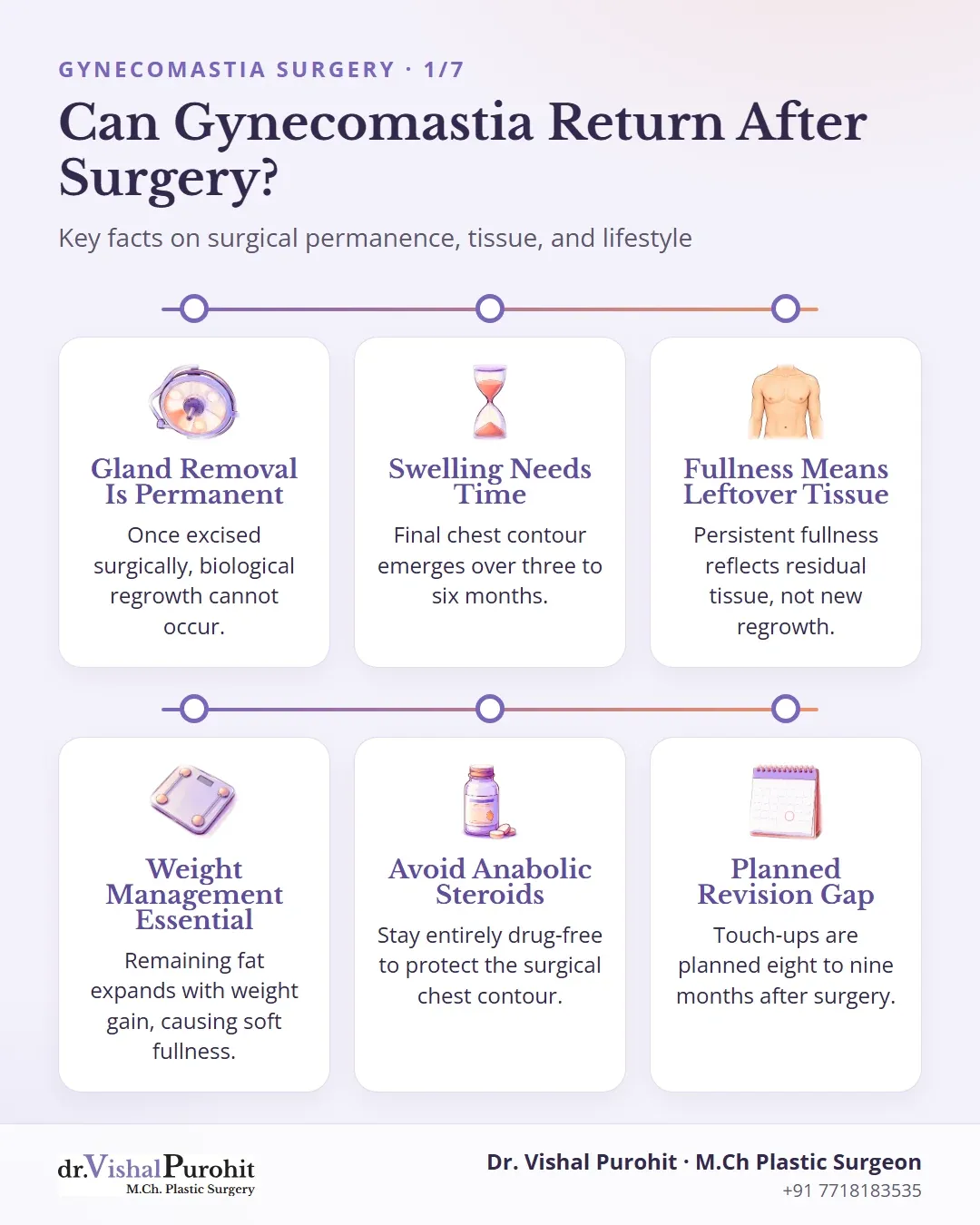 Summary of gynecomastia permanence, tissue characteristics, lifestyle maintenance, and revision protocol.