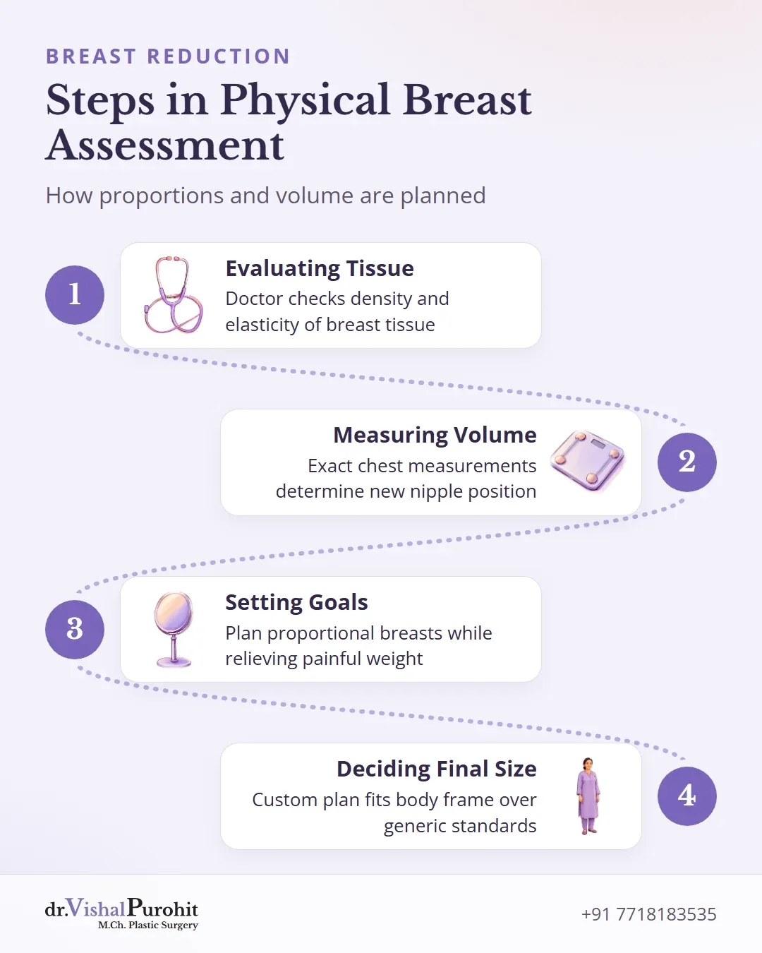 Process diagram showing the 4 steps of physical assessment during consultation.