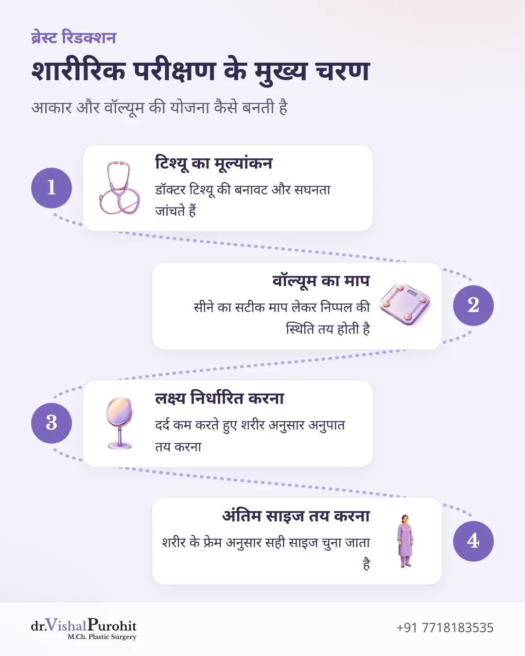 कंसल्टेशन के दौरान शारीरिक परीक्षण के 4 चरणों को दर्शाने वाला प्रोसेस डायग्राम।
