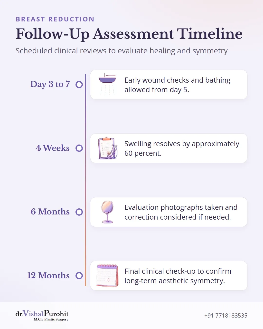 Recovery timeline showing post-operative clinic visits and tissue settling milestones.