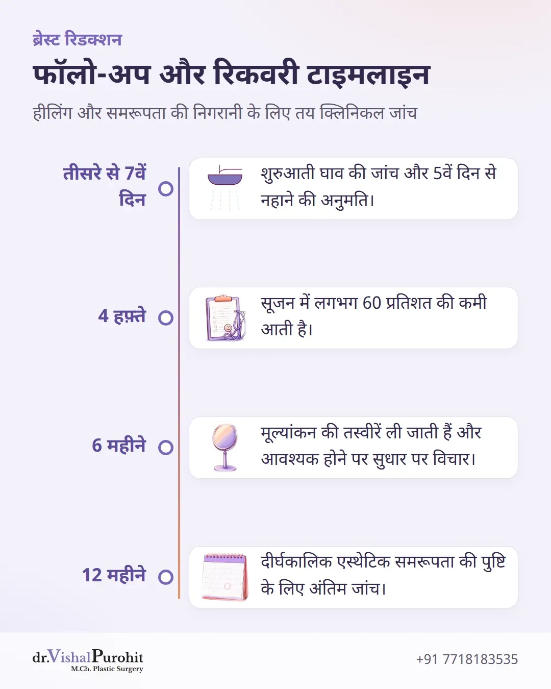 सर्जरी के बाद क्लिनिक विज़िट और रिकवरी के प्रमुख चरणों की समयरेखा।
