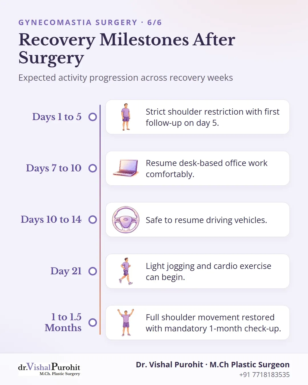 Post-operative gynecomastia recovery timeline from day 1 to 1.5 months.