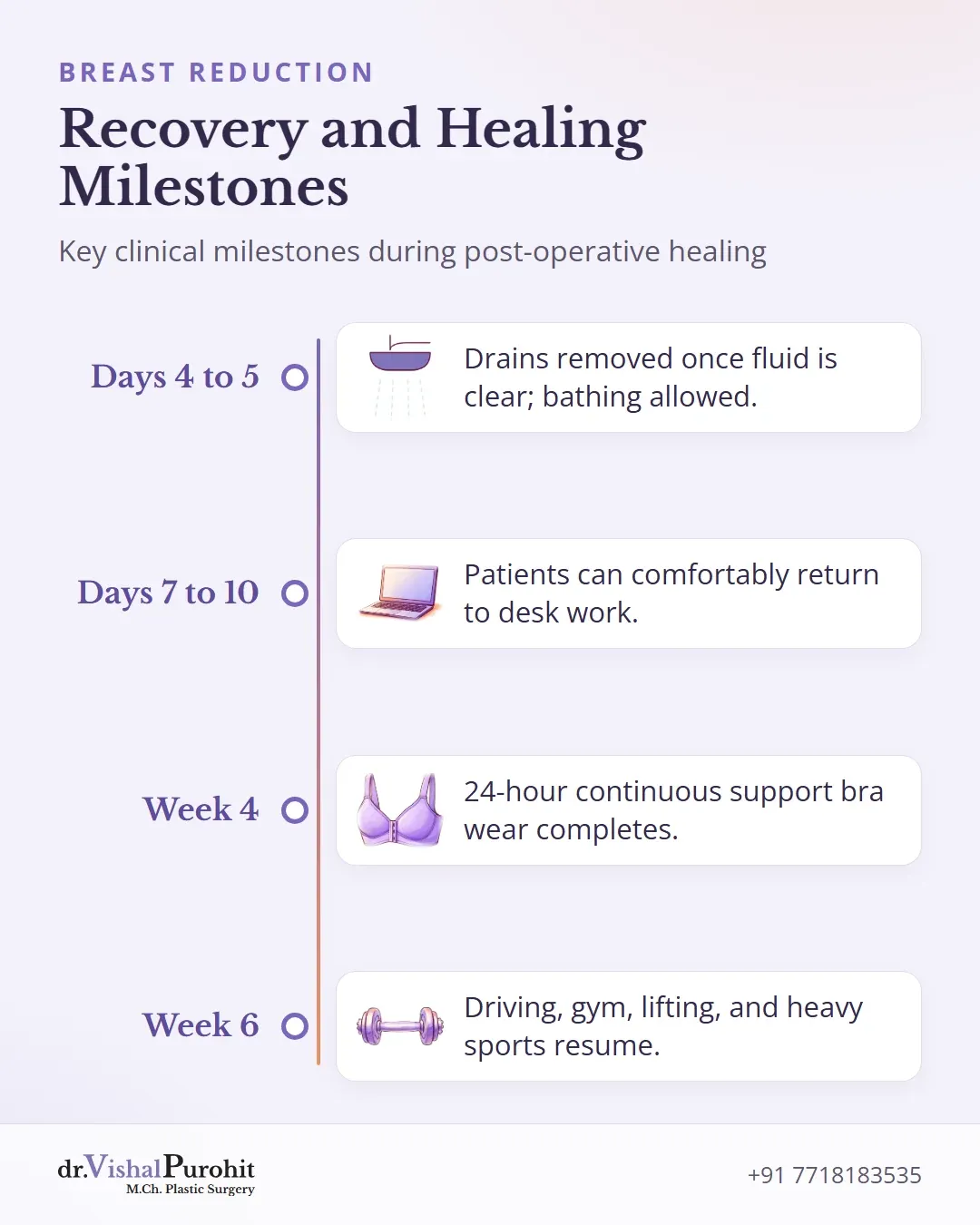 Post-operative clinical recovery timeline from day 4 to week 6.