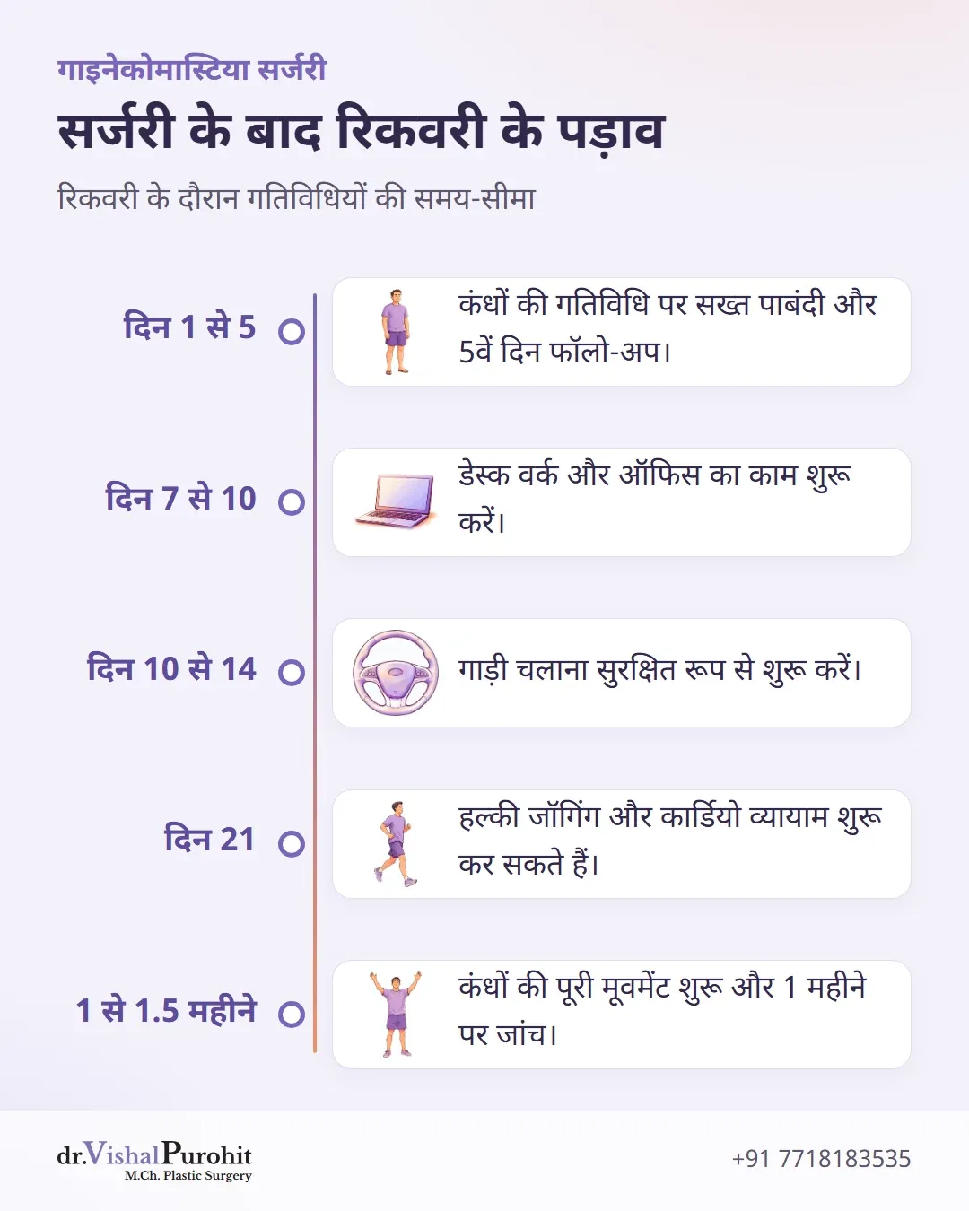 गाइनेकोमास्टिया सर्जरी के बाद पहले दिन से 1.5 महीने तक की रिकवरी टाइमलाइन।