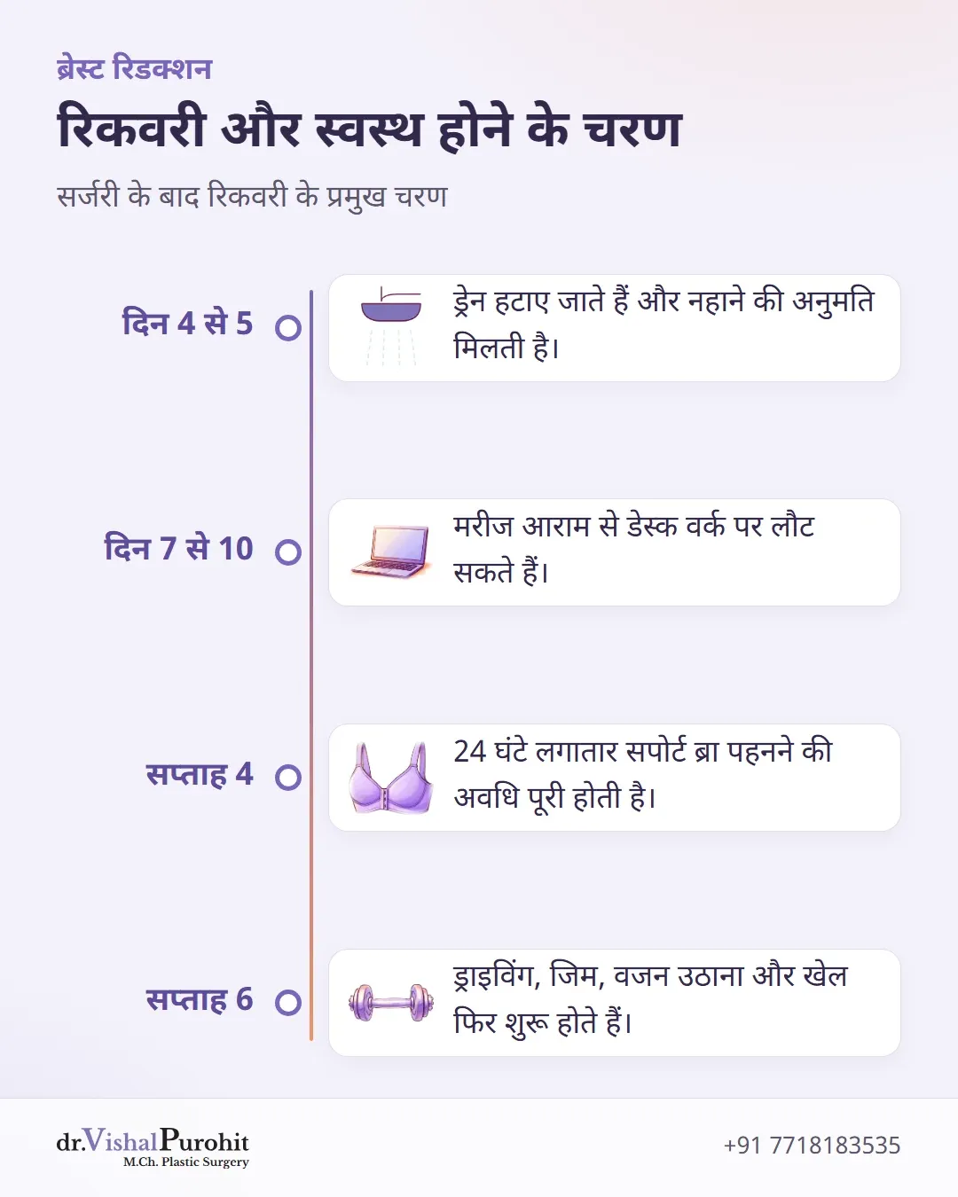 सर्जरी के बाद दिन 4 से सप्ताह 6 तक की रिकवरी समयसीमा।