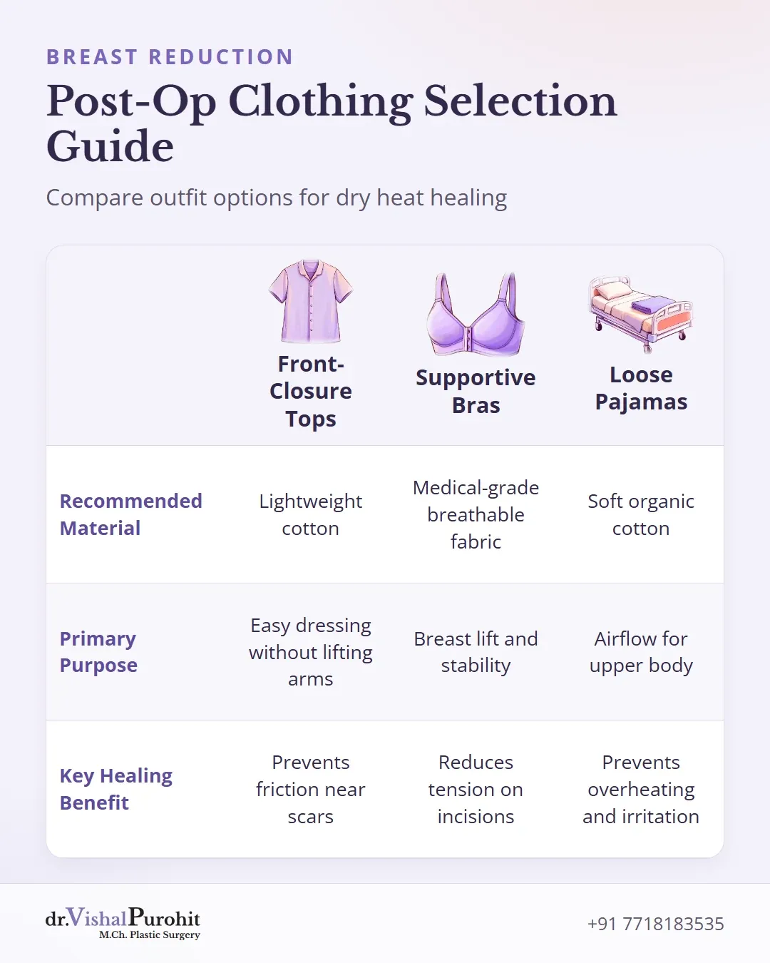 Matrix comparing clothing items, materials, and benefits after breast reduction.