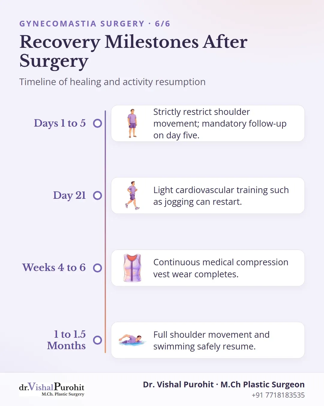 Timeline of recovery milestones after gynecomastia surgery