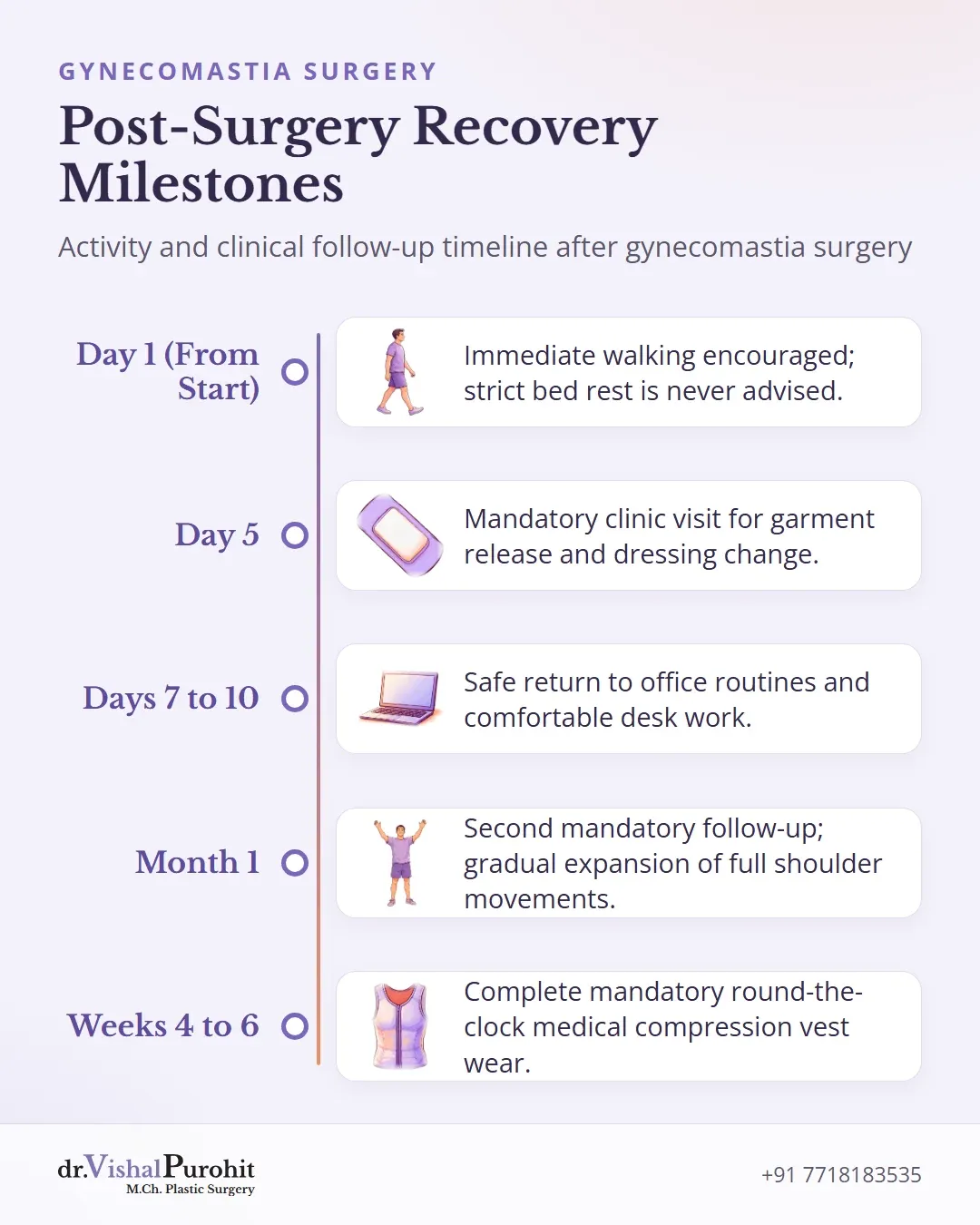 Timeline of post-surgery recovery from walking on day 1 to vest removal at 4 to 6 weeks