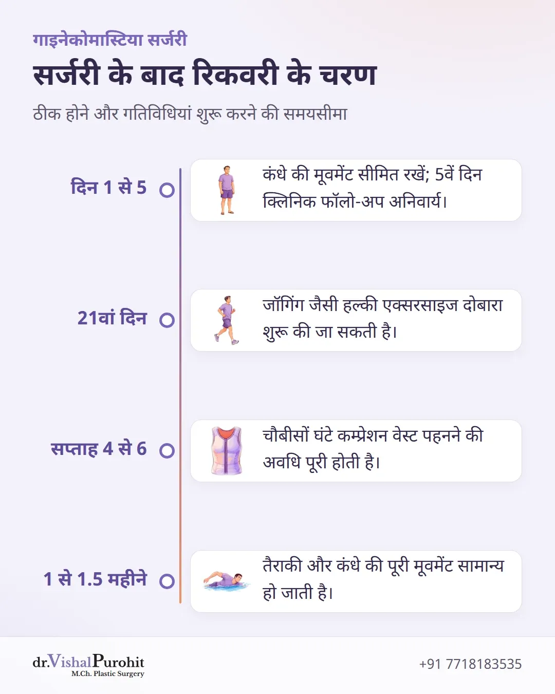 गाइनेकोमास्टिया सर्जरी के बाद रिकवरी टाइमलाइन