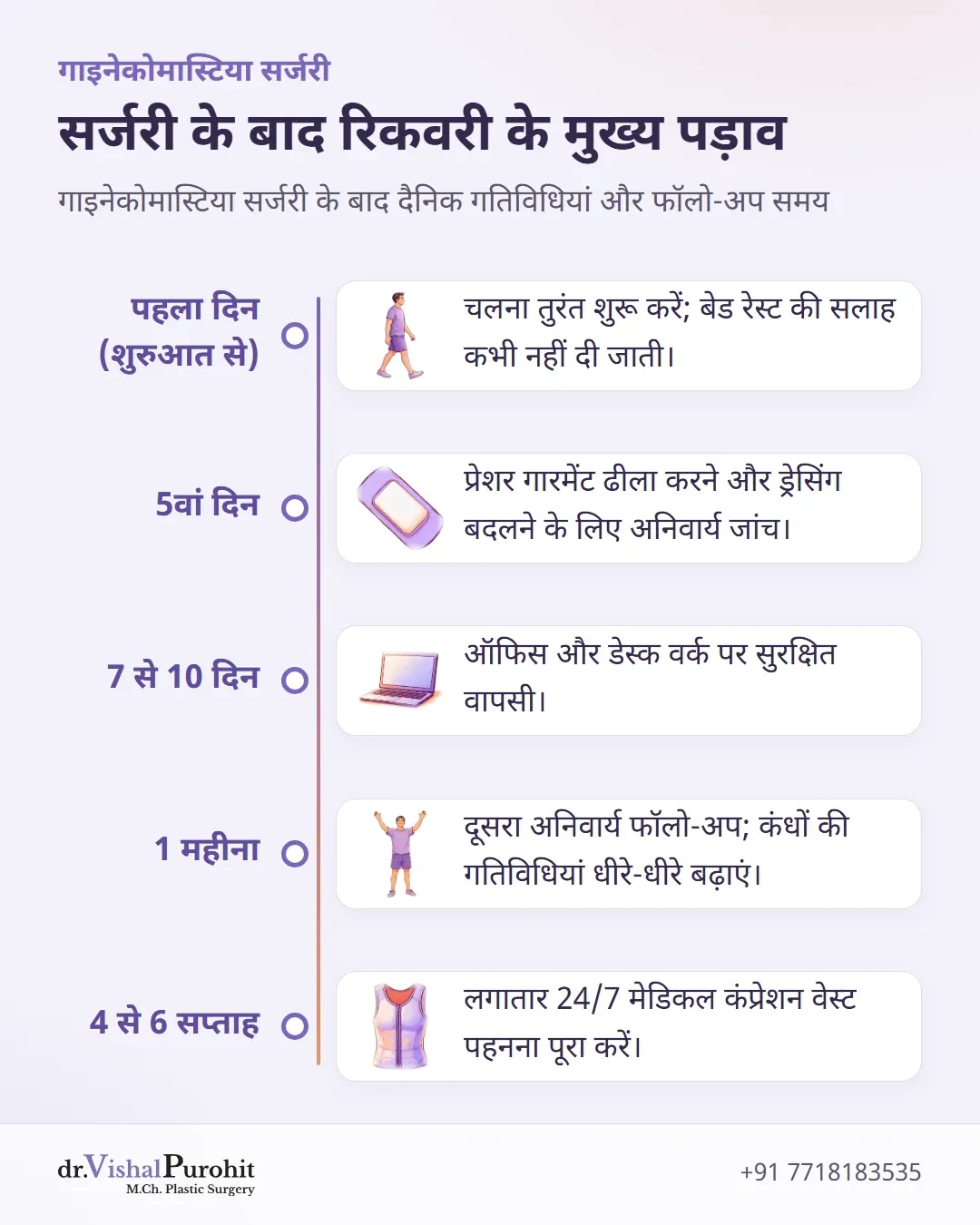 रिकवरी टाइमलाइन: पहले दिन चलने से लेकर 4-6 सप्ताह तक कंप्रेशन वेस्ट पहनने के पड़ाव