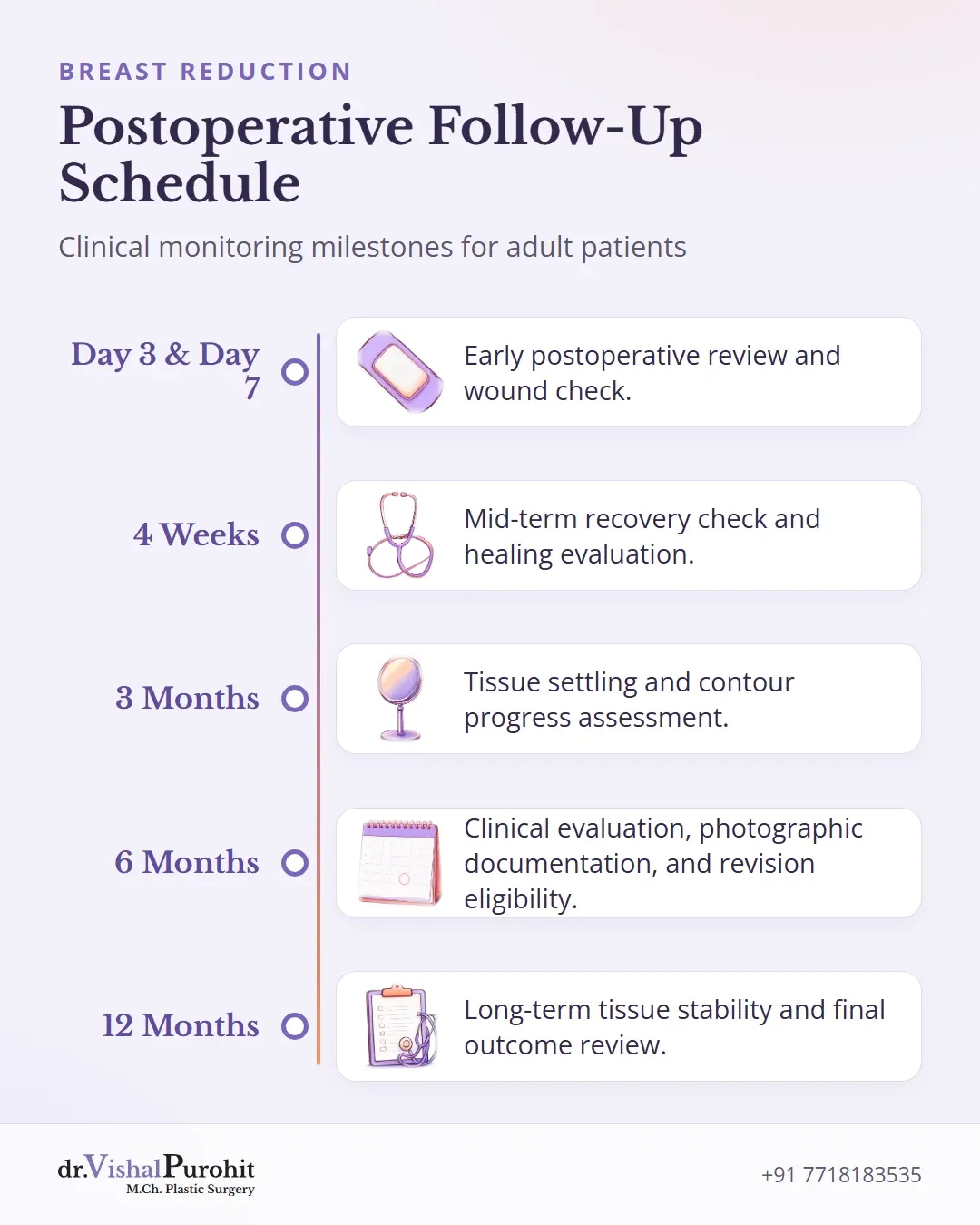Timeline mapping postoperative follow-up appointments from day three to twelve months