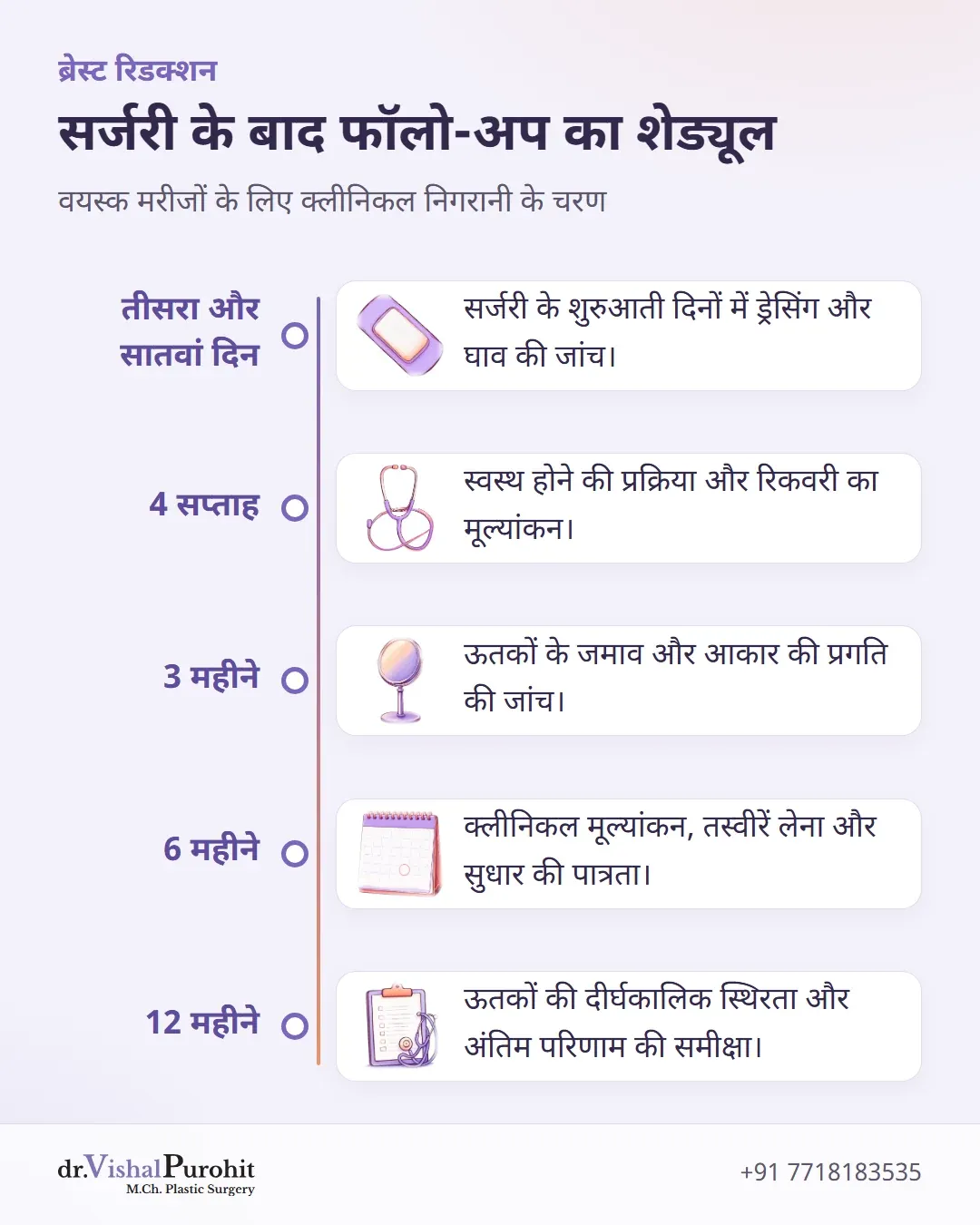 सर्जरी के बाद तीसरे दिन से बारह महीने तक के फॉलो-अप का टाइमलाइन चार्ट