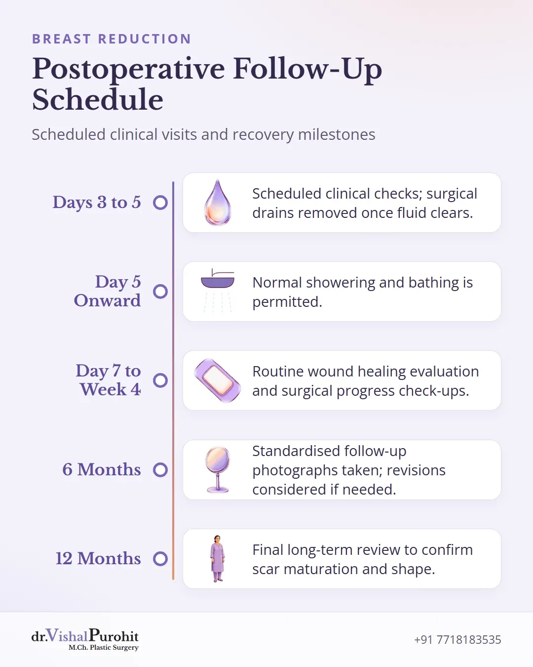 Timeline illustrating recovery visits, drain removal, bathing resumption, and photography milestones.