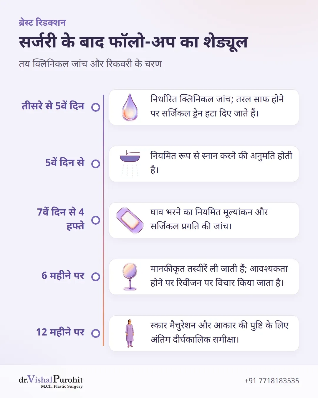 फॉलो-अप विज़िट, ड्रेन हटाने, स्नान और तस्वीरों के समय को दर्शाने वाली टाइमलाइन।