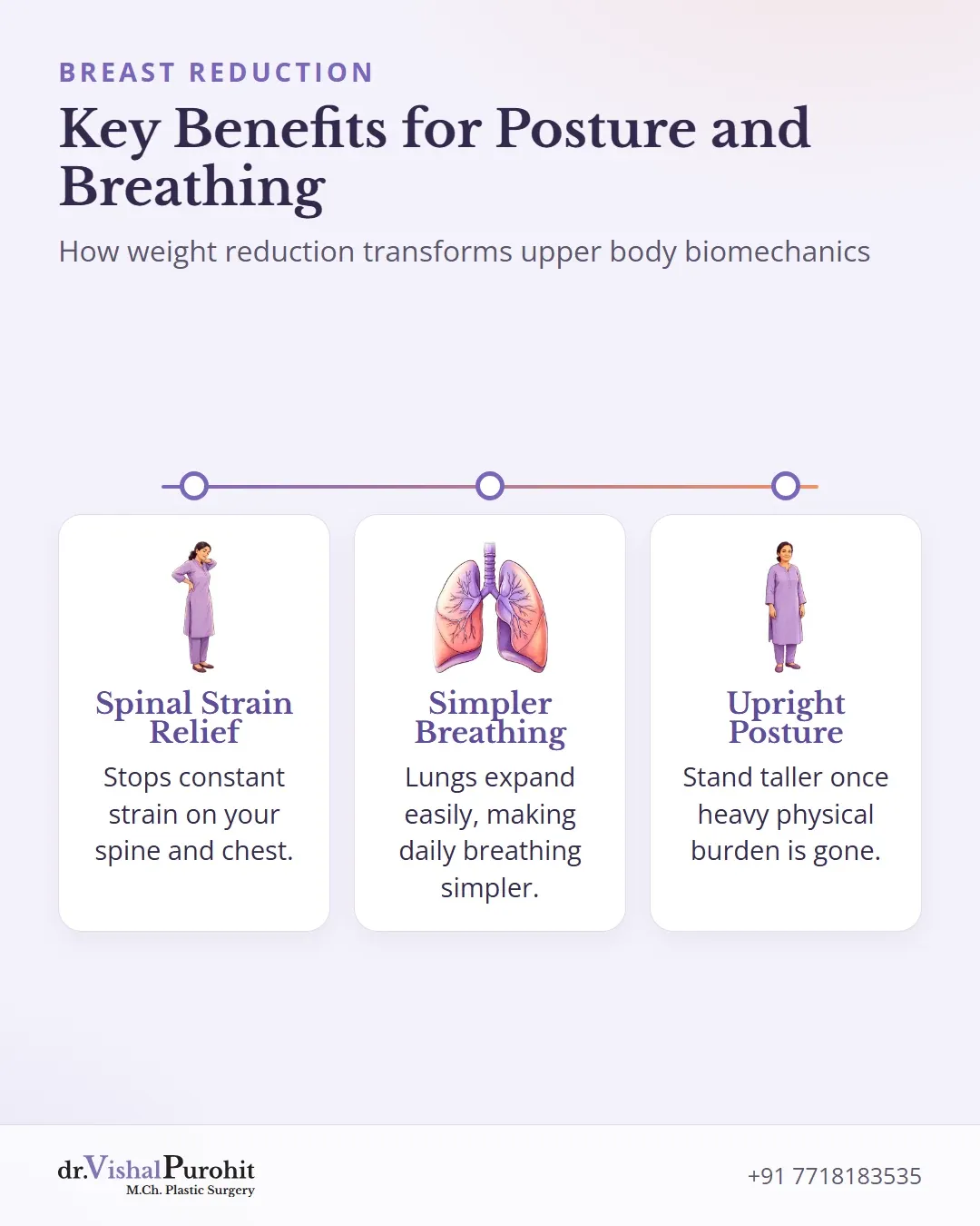 Summary of breast reduction benefits: spinal relief, easier breathing, and upright posture.